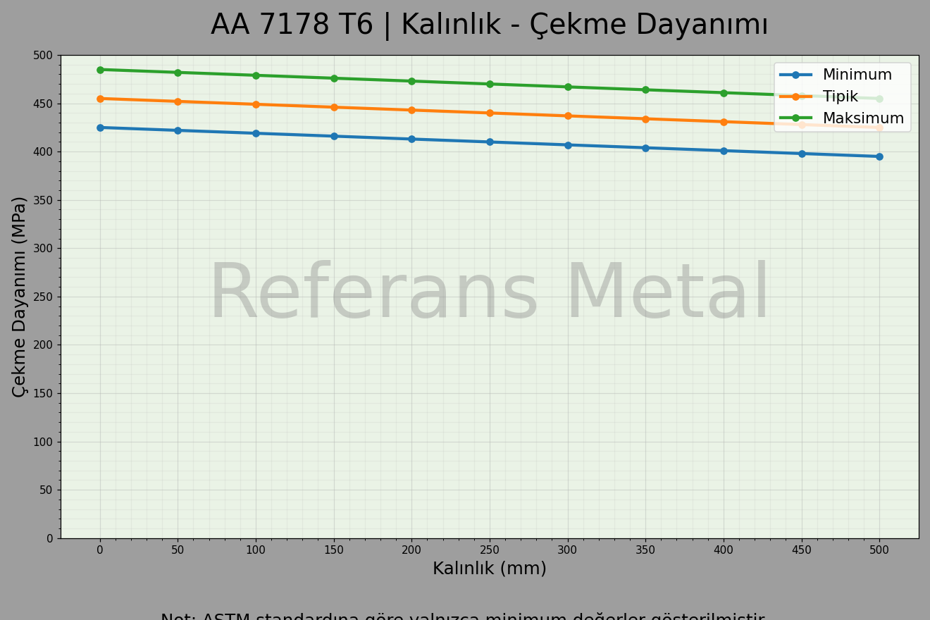 7178 T6 Kalınlık – Çekme Dayanımı Grafiği 7178 T6 Kalınlık – Çekme Dayanımı Grafiği
