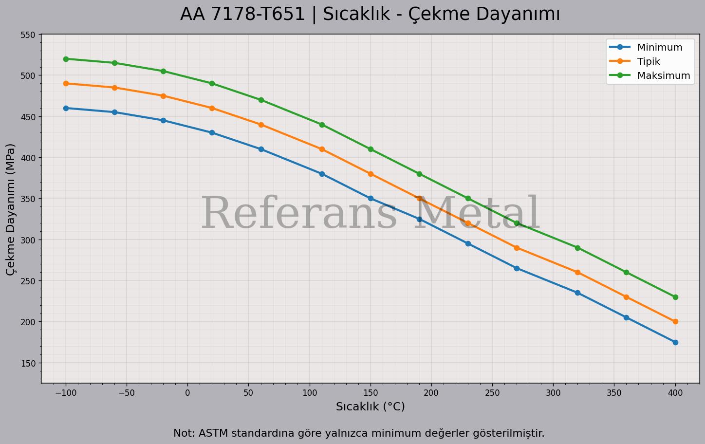 7178 T651 Sıcaklık – Çekme Dayanımı Grafiği 7178 T651 Sıcaklık – Çekme Dayanımı Grafiği