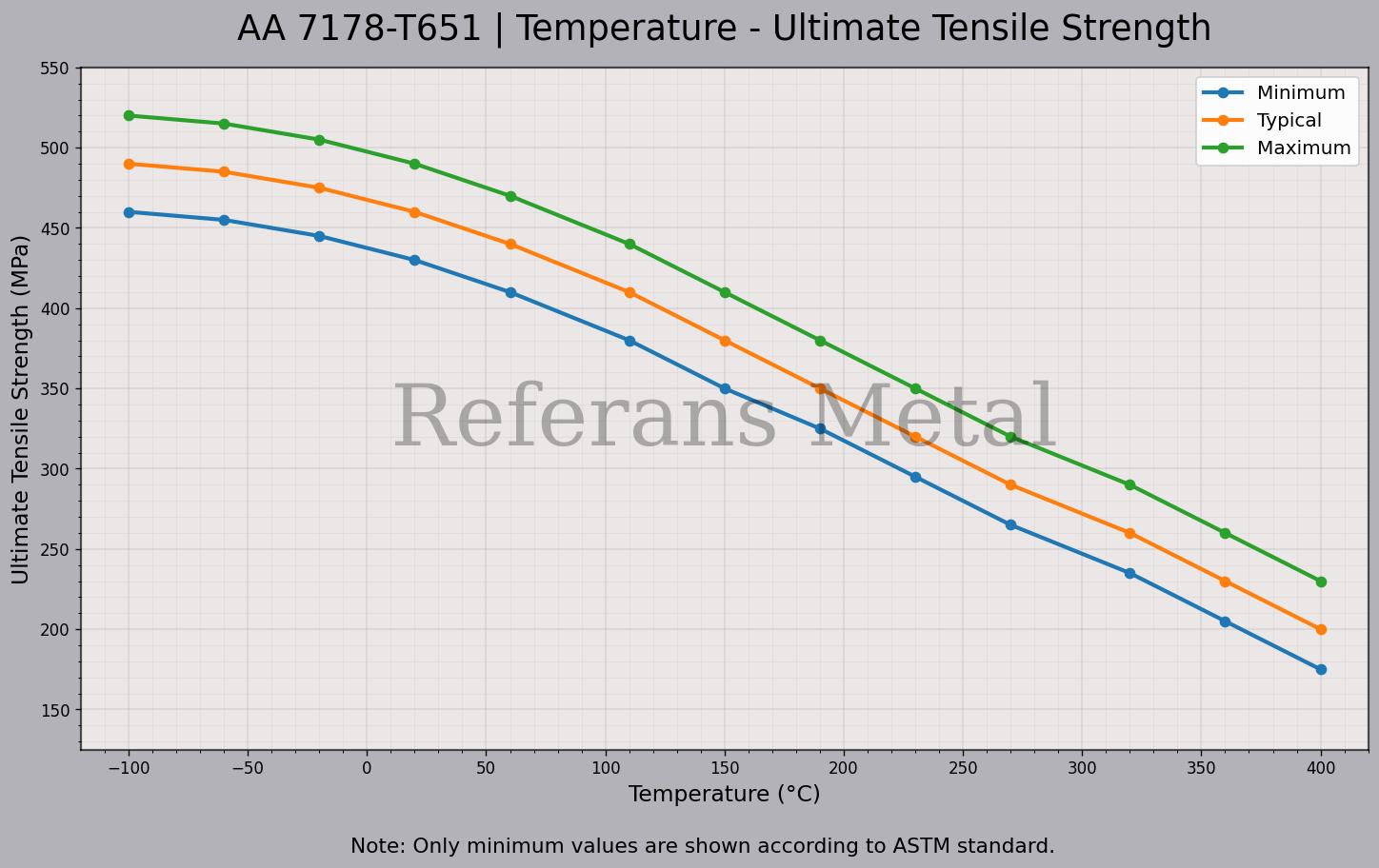 7178 T651 Temperatur – Zugfestigkeitsdiagramm 7178 T651 Temperatur – Zugfestigkeitsdiagramm