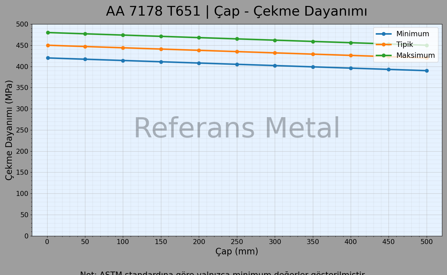 7178 T651 Çap – Çekme Dayanımı Grafiği 7178 T651 Çap – Çekme Dayanımı Grafiği