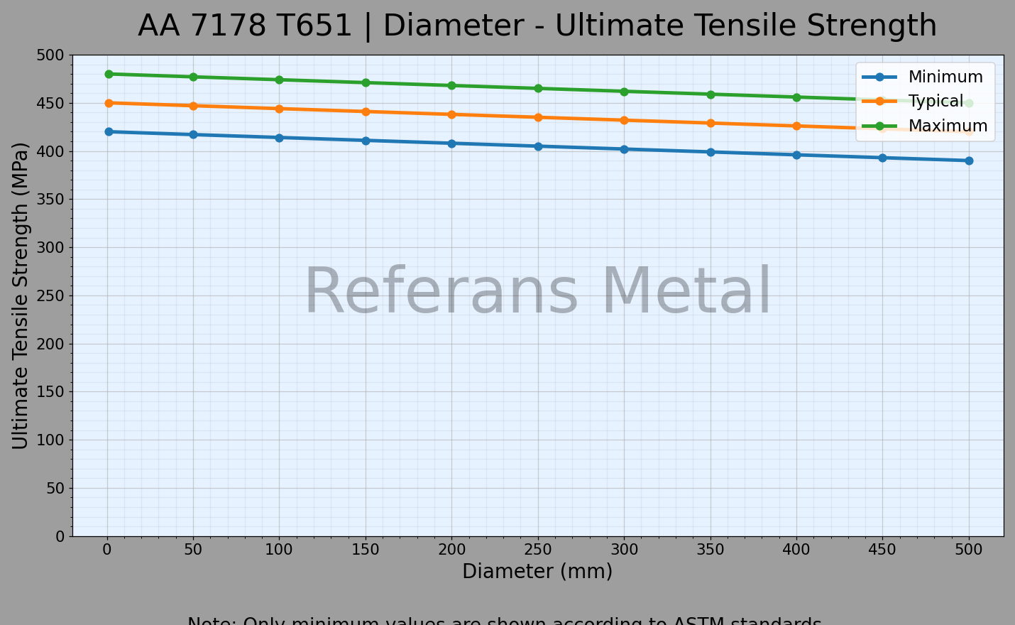 7178 T651 Durchmesser – Zugfestigkeitsdiagramm 7178 T651 Durchmesser – Zugfestigkeitsdiagramm