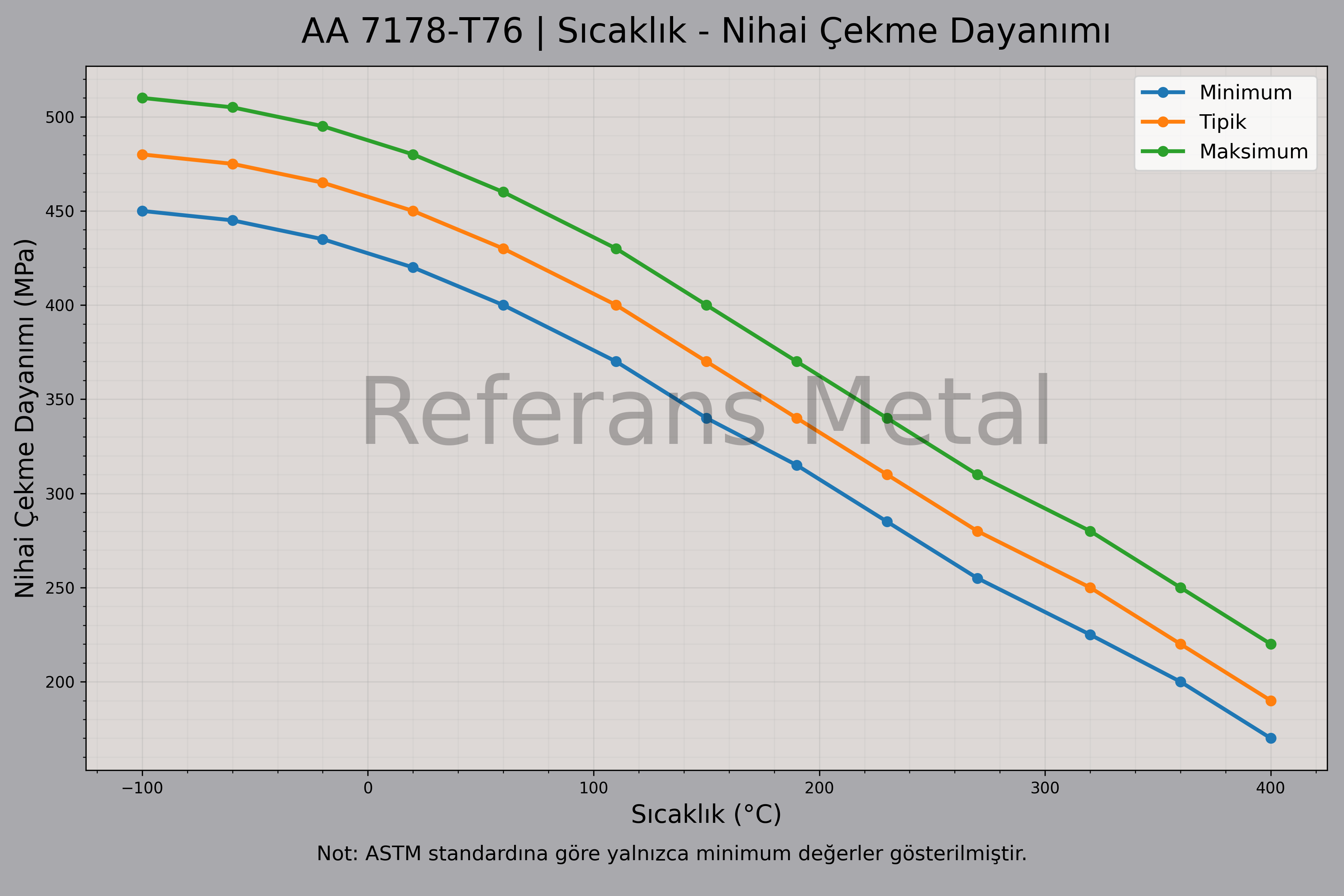7178 T76 Sıcaklık – Çekme Dayanımı Grafiği 7178 T76 Sıcaklık – Çekme Dayanımı Grafiği