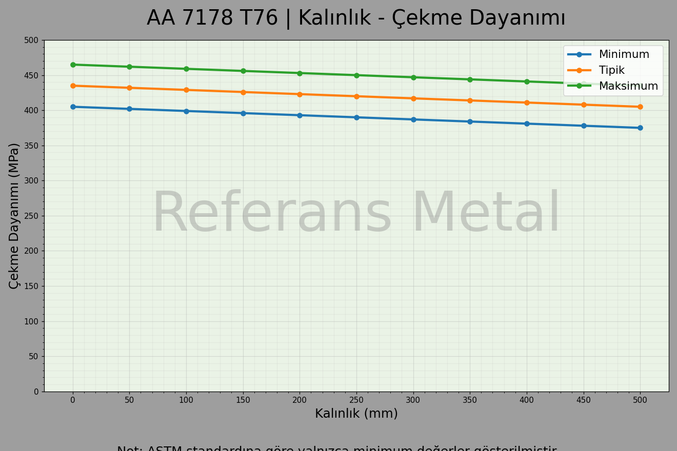7178 T76 Kalınlık – Çekme Dayanımı Grafiği 7178 T76 Kalınlık – Çekme Dayanımı Grafiği