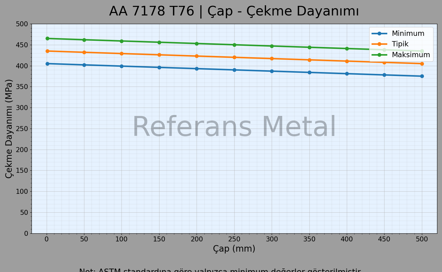 7178 T76 Çap – Çekme Dayanımı Grafiği 7178 T76 Çap – Çekme Dayanımı Grafiği