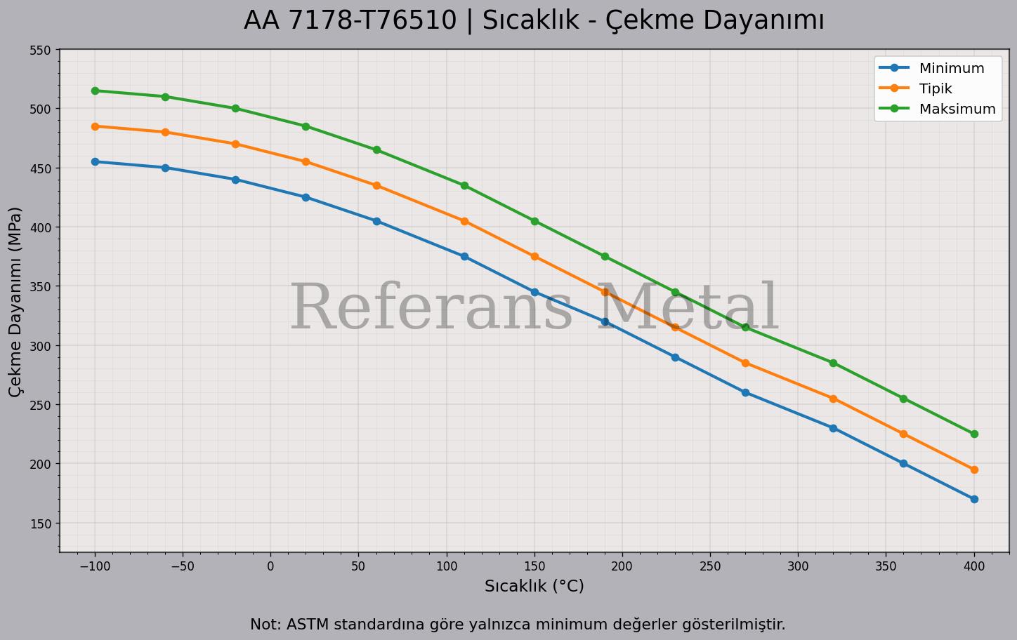 7178 T76510 Sıcaklık – Çekme Dayanımı Grafiği 7178 T76510 Sıcaklık – Çekme Dayanımı Grafiği