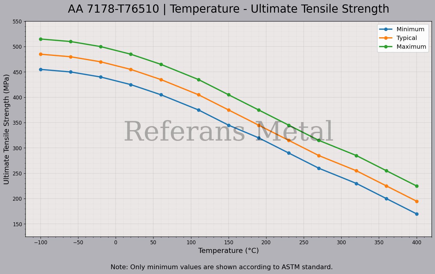 7178 T76510 Temperatur – Zugfestigkeitsdiagramm 7178 T76510 Temperatur – Zugfestigkeitsdiagramm