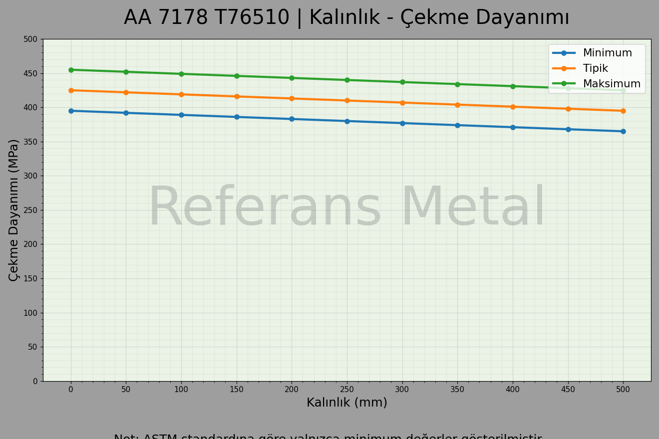7178 T76510 Kalınlık – Çekme Dayanımı Grafiği 7178 T76510 Kalınlık – Çekme Dayanımı Grafiği