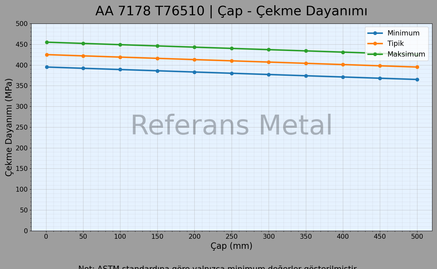 7178 T76510 Çap – Çekme Dayanımı Grafiği 7178 T76510 Çap – Çekme Dayanımı Grafiği