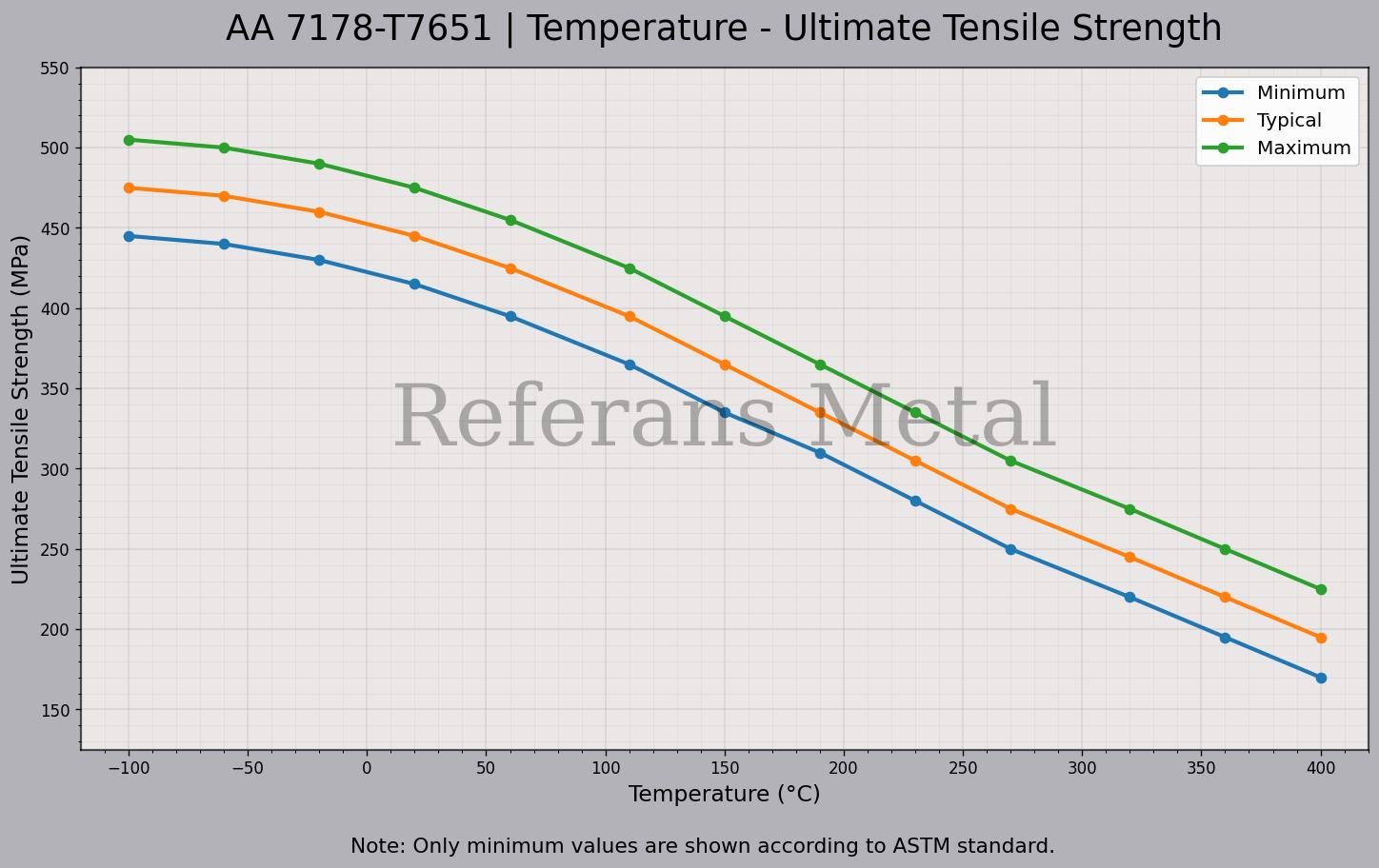 7178 T7651 Temperatur – Zugfestigkeitsdiagramm 7178 T7651 Temperatur – Zugfestigkeitsdiagramm