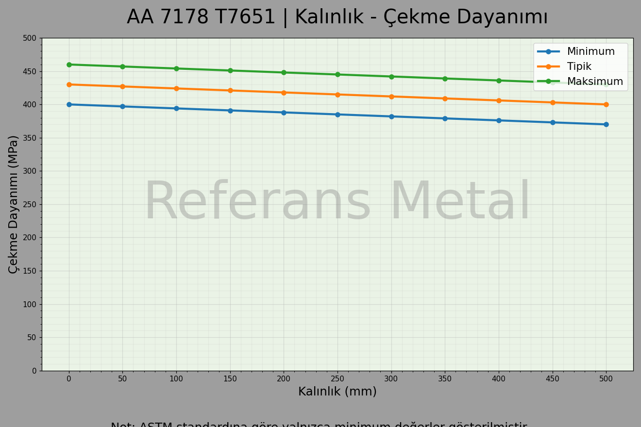7178 T7651 Kalınlık – Çekme Dayanımı Grafiği 7178 T7651 Kalınlık – Çekme Dayanımı Grafiği