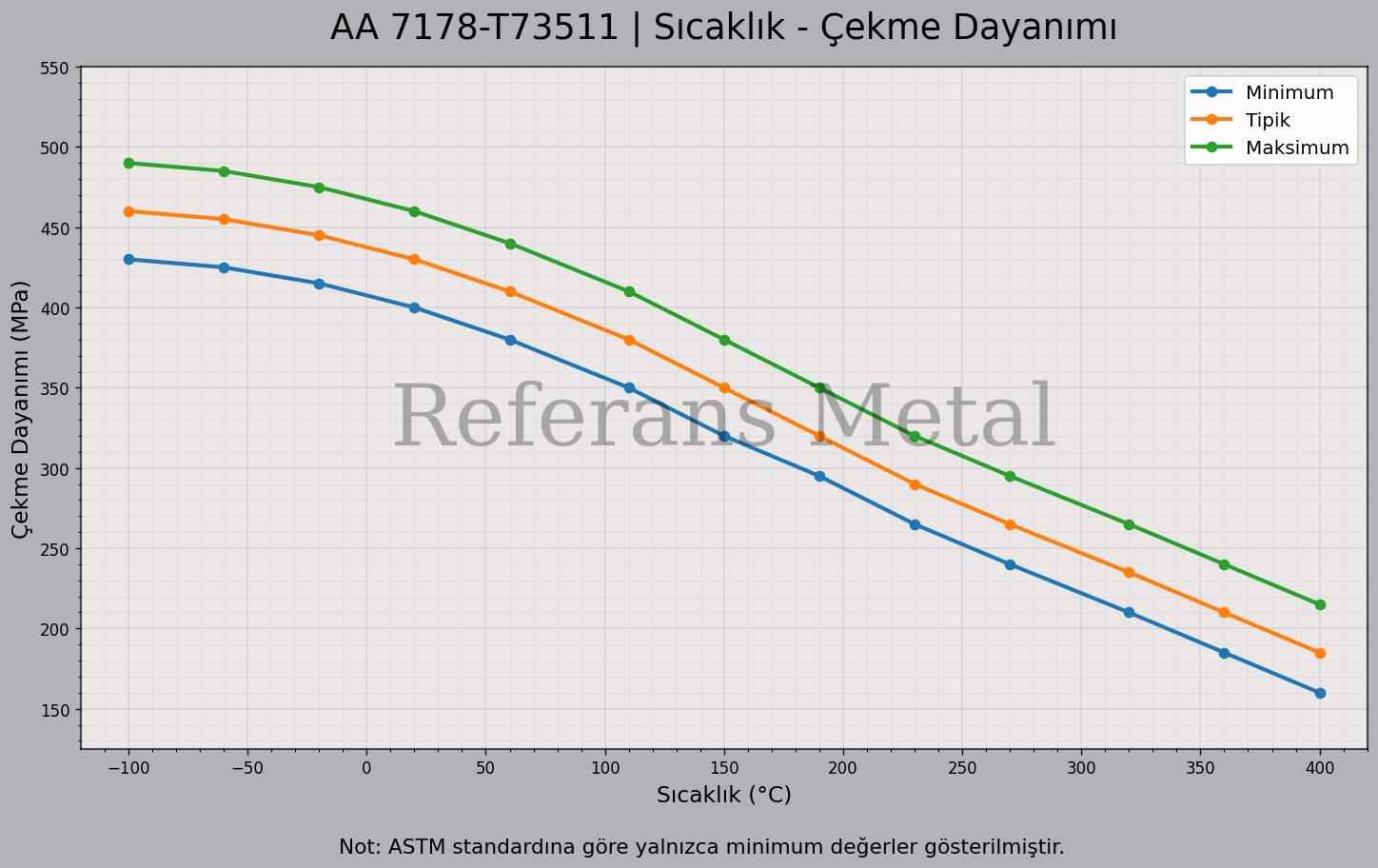 7178 T73511 Sıcaklık – Çekme Dayanımı Grafiği 7178 T73511 Sıcaklık – Çekme Dayanımı Grafiği