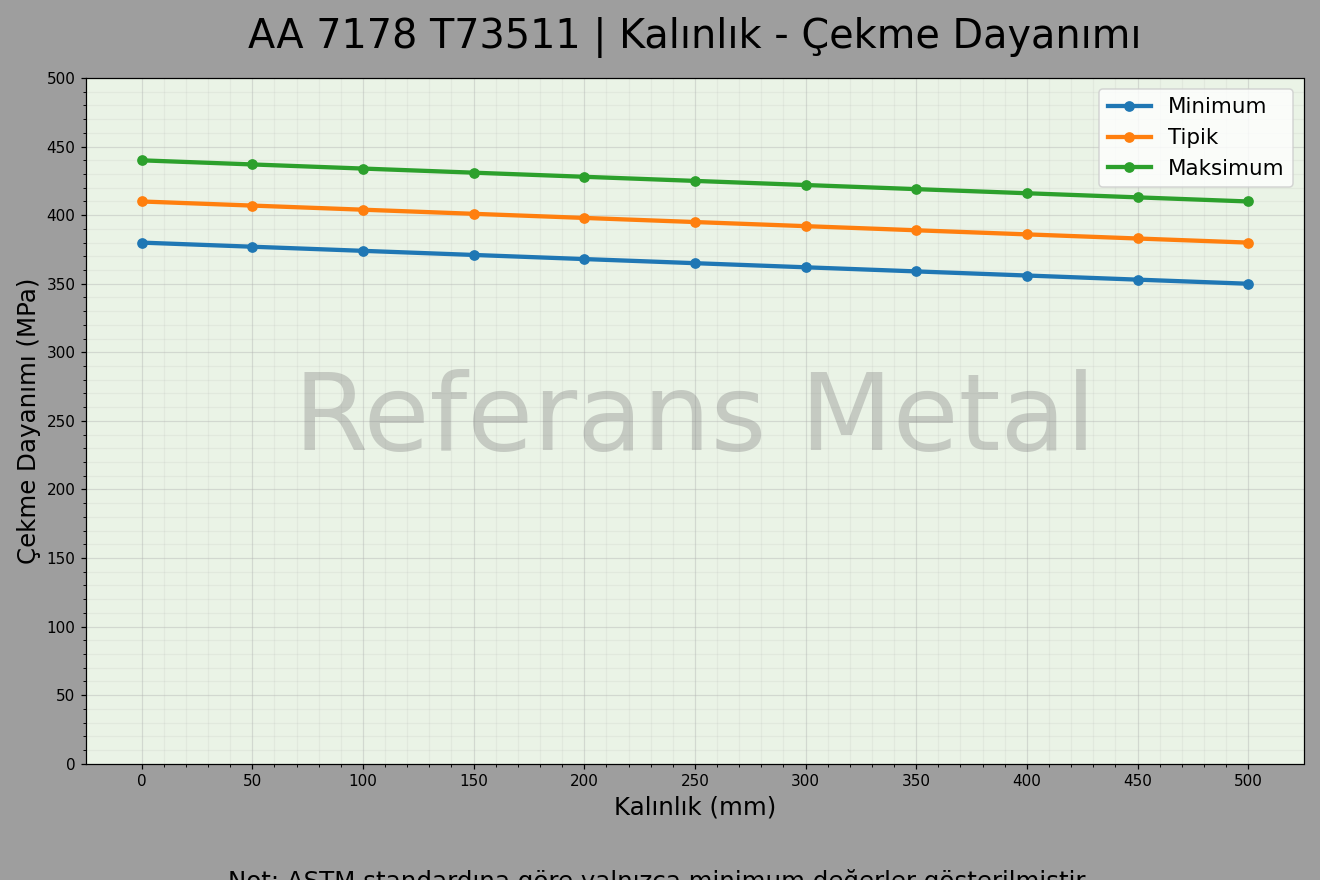 7178 T73511 Kalınlık – Çekme Dayanımı Grafiği 7178 T73511 Kalınlık – Çekme Dayanımı Grafiği