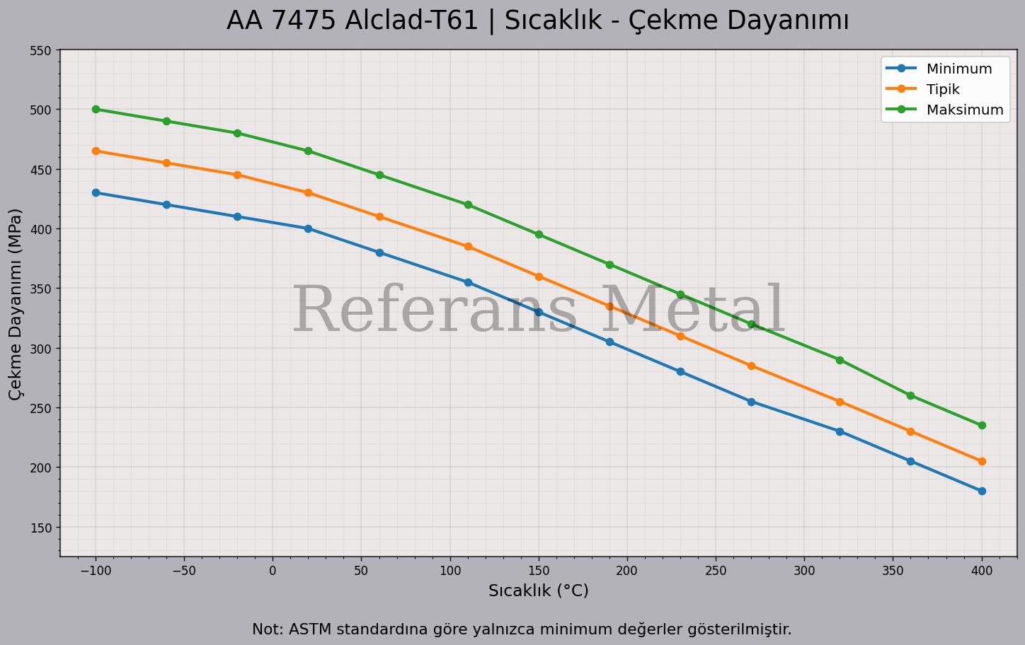 7475 Alclad T61 Sıcaklık – Çekme Dayanımı Grafiği 7475 Alclad T61 Sıcaklık – Çekme Dayanımı Grafiği