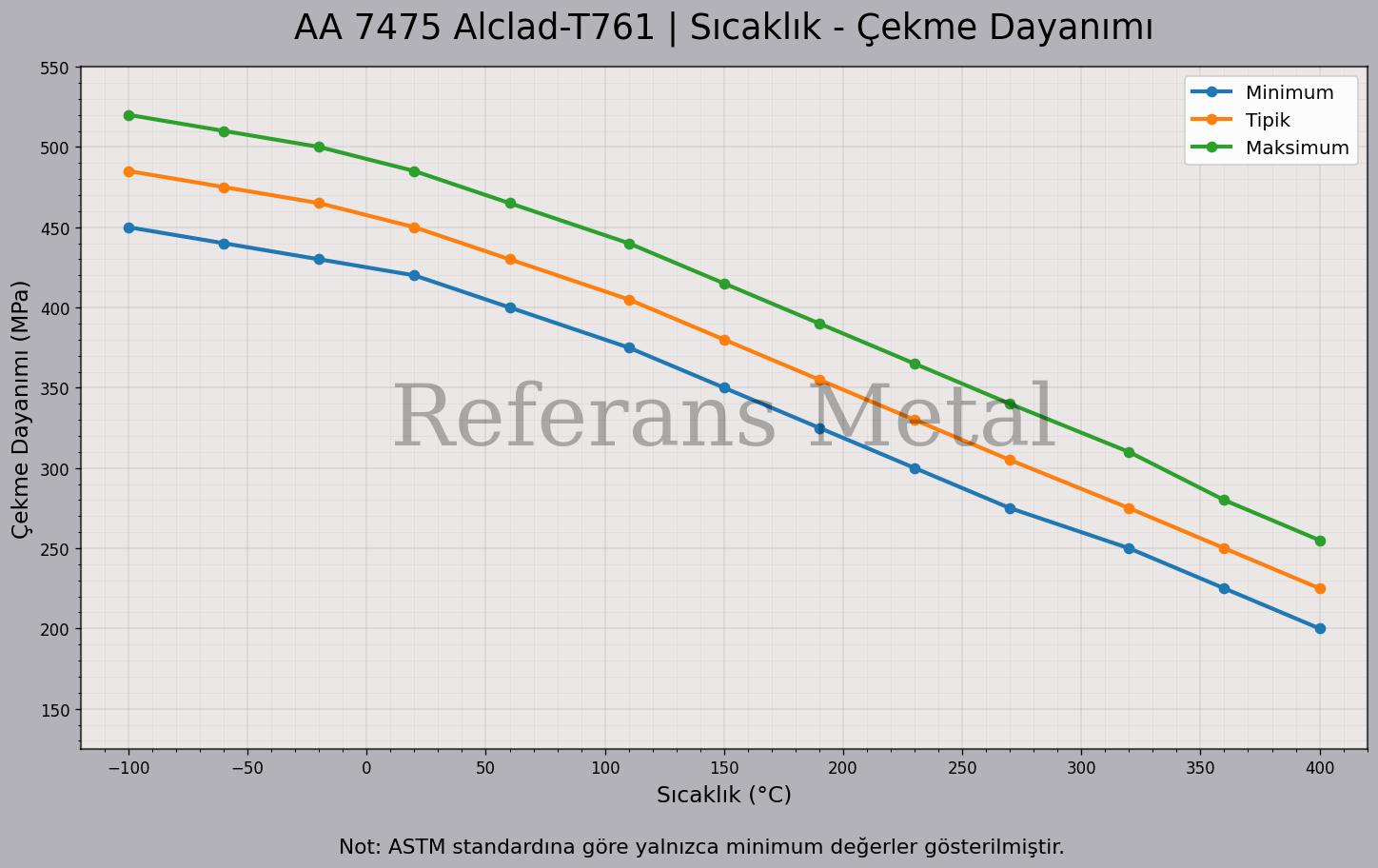 7475 Alclad T761 Sıcaklık – Çekme Dayanımı Grafiği 7475 Alclad T761 Sıcaklık – Çekme Dayanımı Grafiği