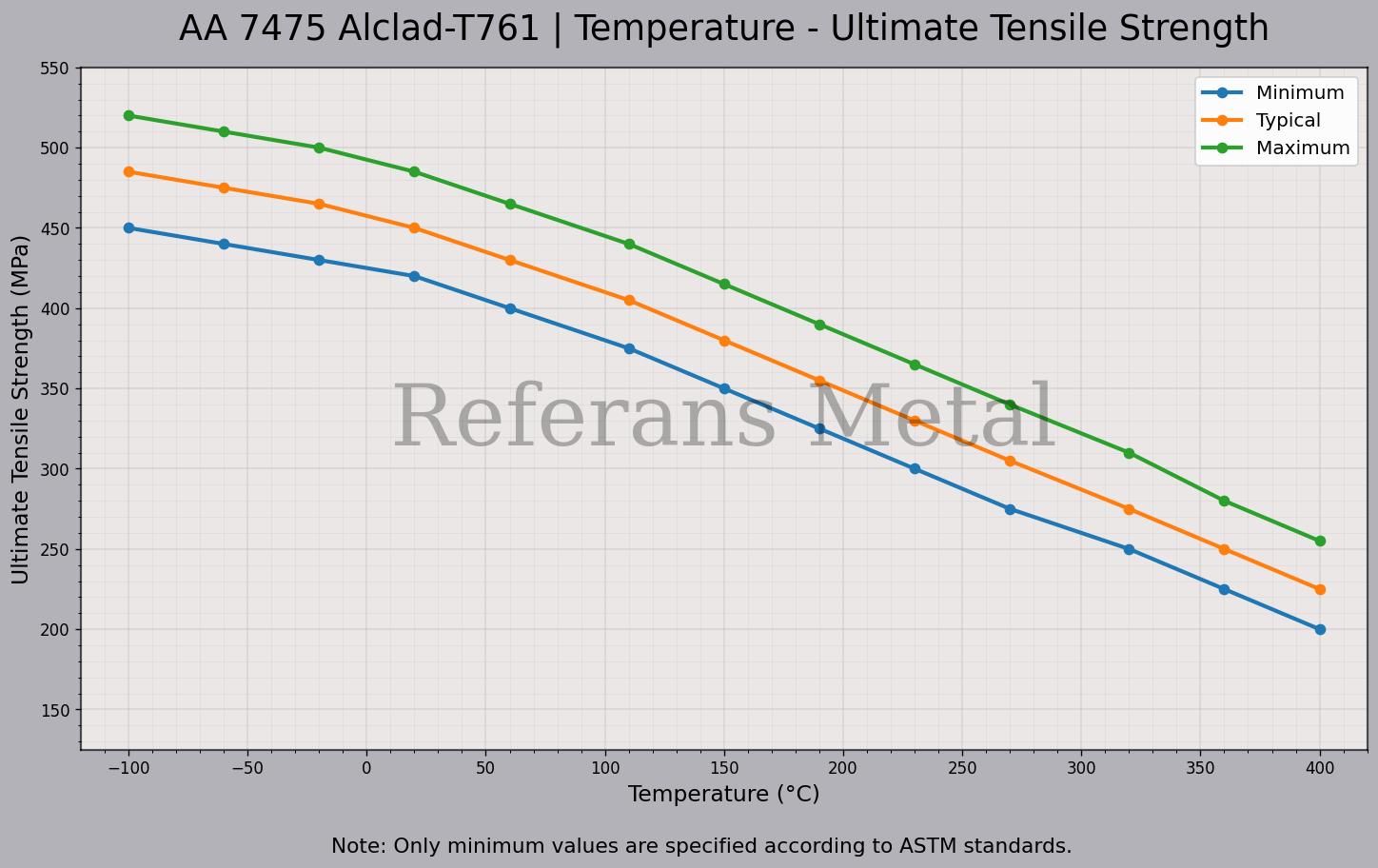7475 Alclad T761 درجة الحرارة – مخطط مقاومة الشد القصوى 7475 Alclad T761 درجة الحرارة – مخطط مقاومة الشد القصوى