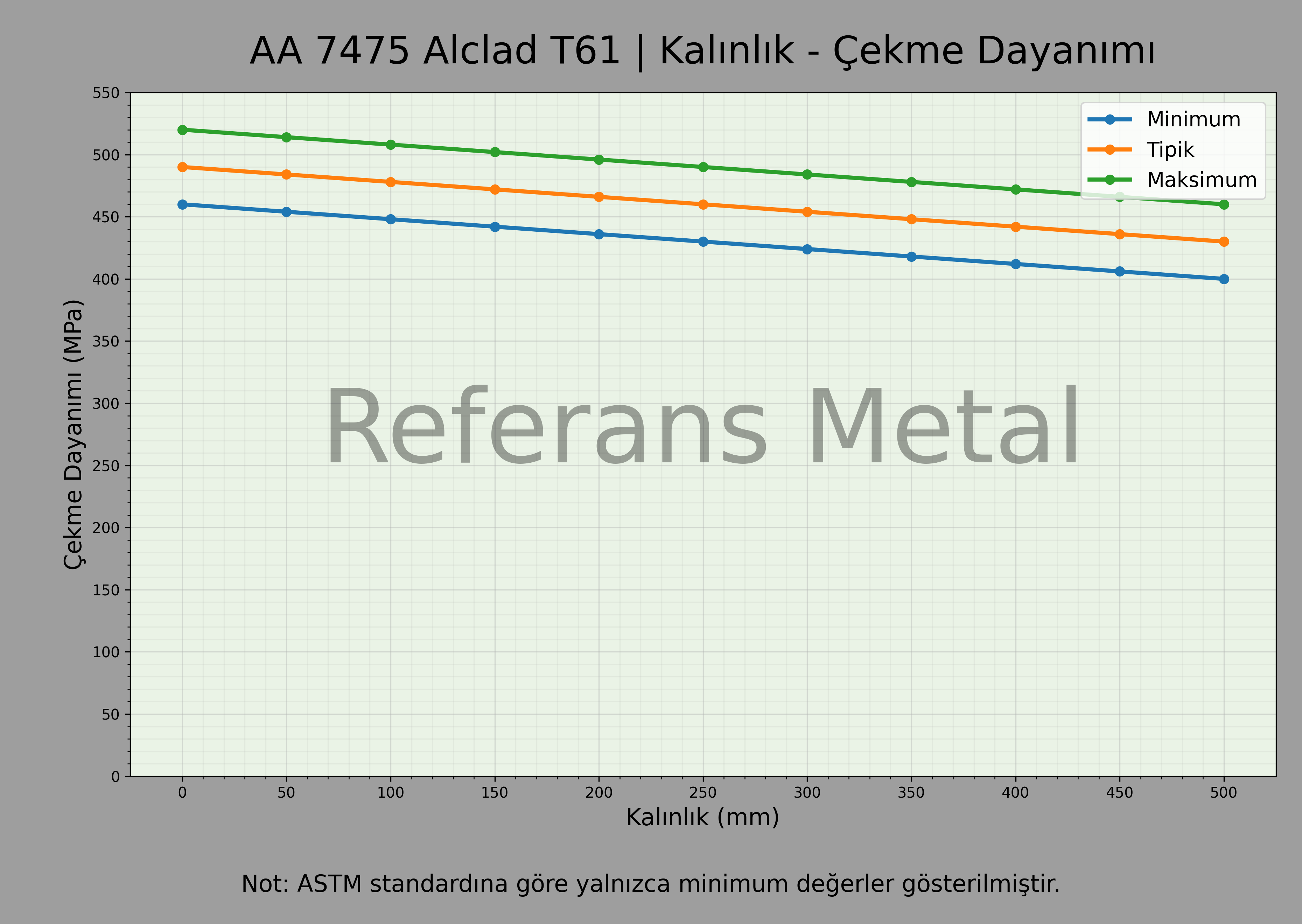7475 Alclad T61 Kalınlık – Çekme Dayanımı Grafiği 7475 Alclad T61 Kalınlık – Çekme Dayanımı Grafiği