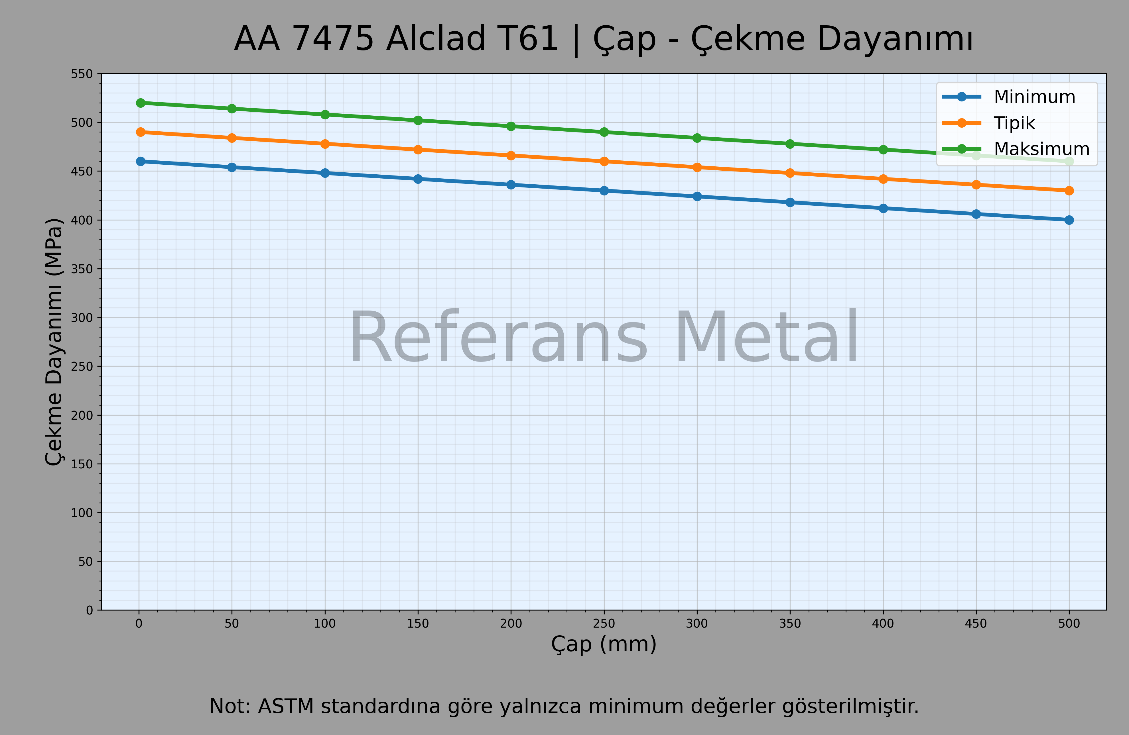7475 Alclad T61 Çap – Çekme Dayanımı Grafiği 7475 Alclad T61 Çap – Çekme Dayanımı Grafiği