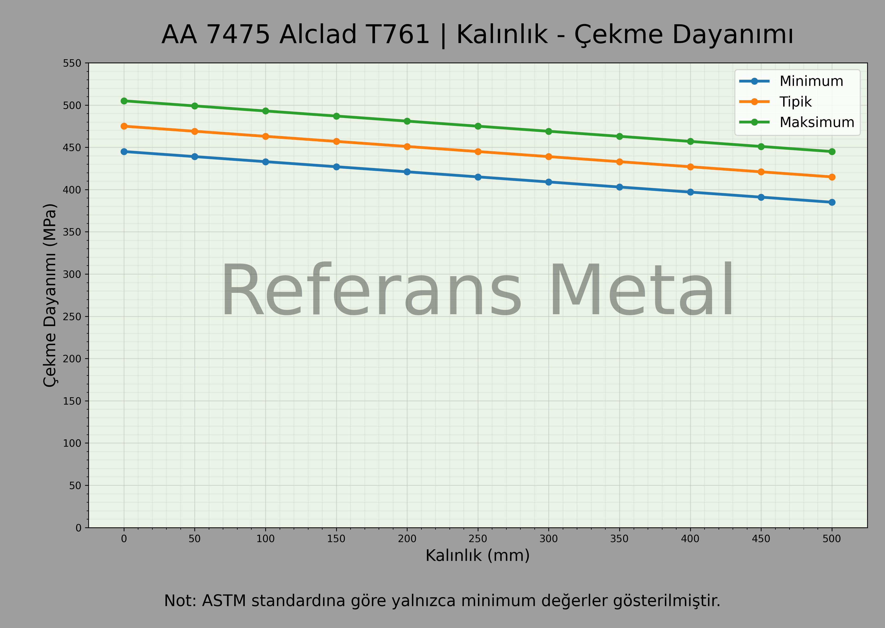 7475 Alclad T761 Kalınlık – Çekme Dayanımı Grafiği 7475 Alclad T761 Kalınlık – Çekme Dayanımı Grafiği