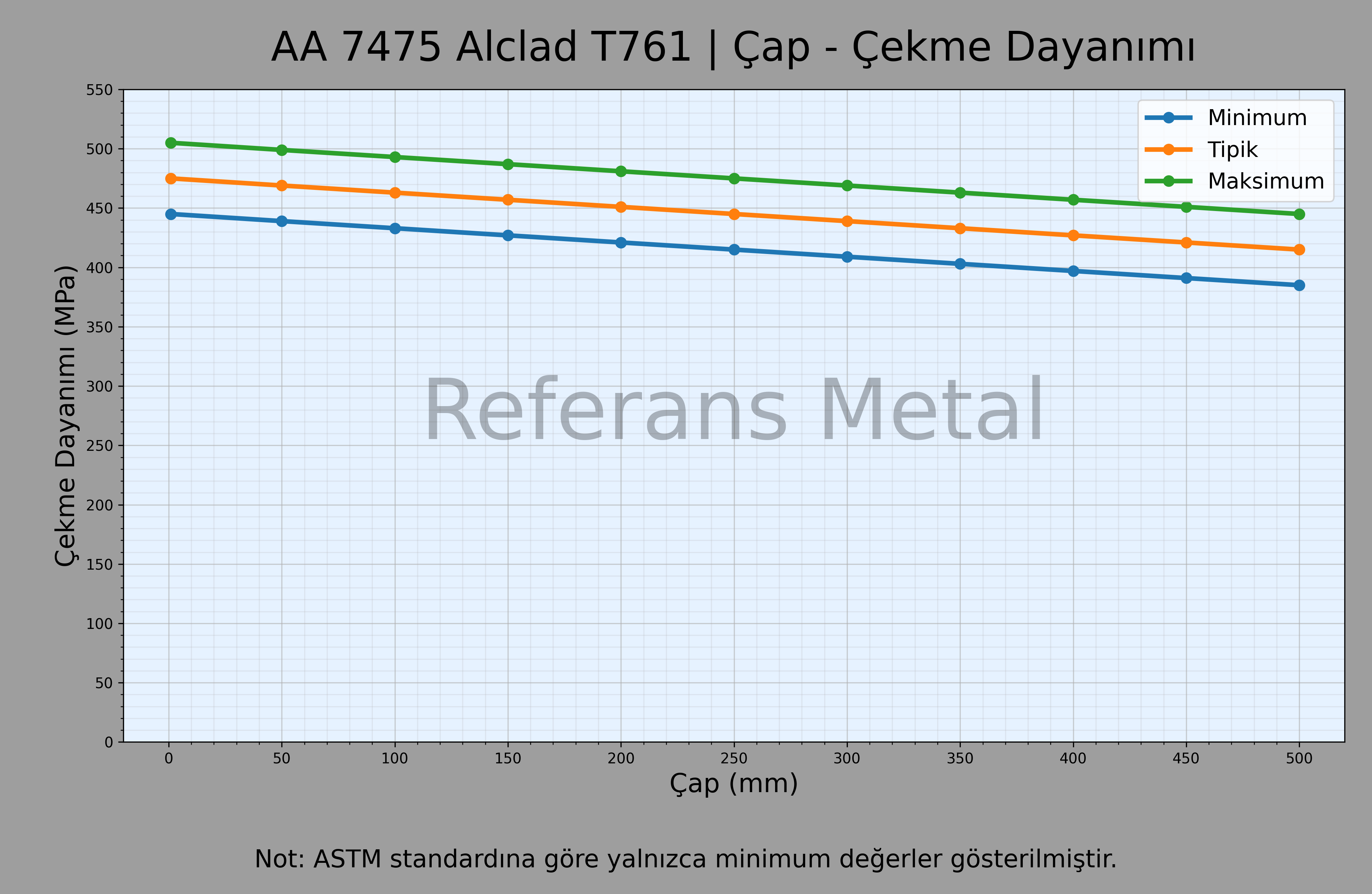7475 Alclad T761 Çap – Çekme Dayanımı Grafiği 7475 Alclad T761 Çap – Çekme Dayanımı Grafiği