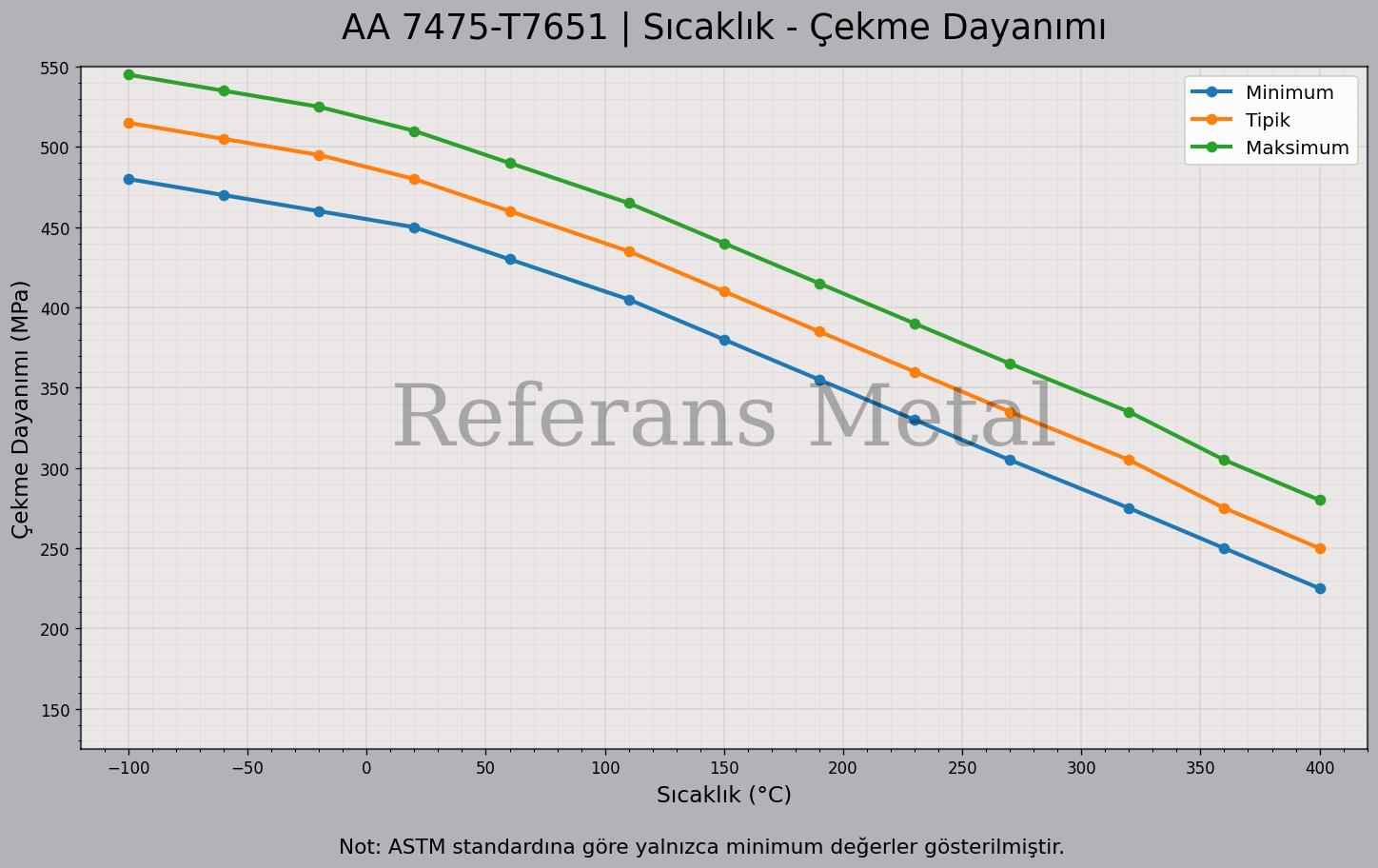 7475 T7651 Sıcaklık – Çekme Dayanımı Grafiği 7475 T7651 Sıcaklık – Çekme Dayanımı Grafiği