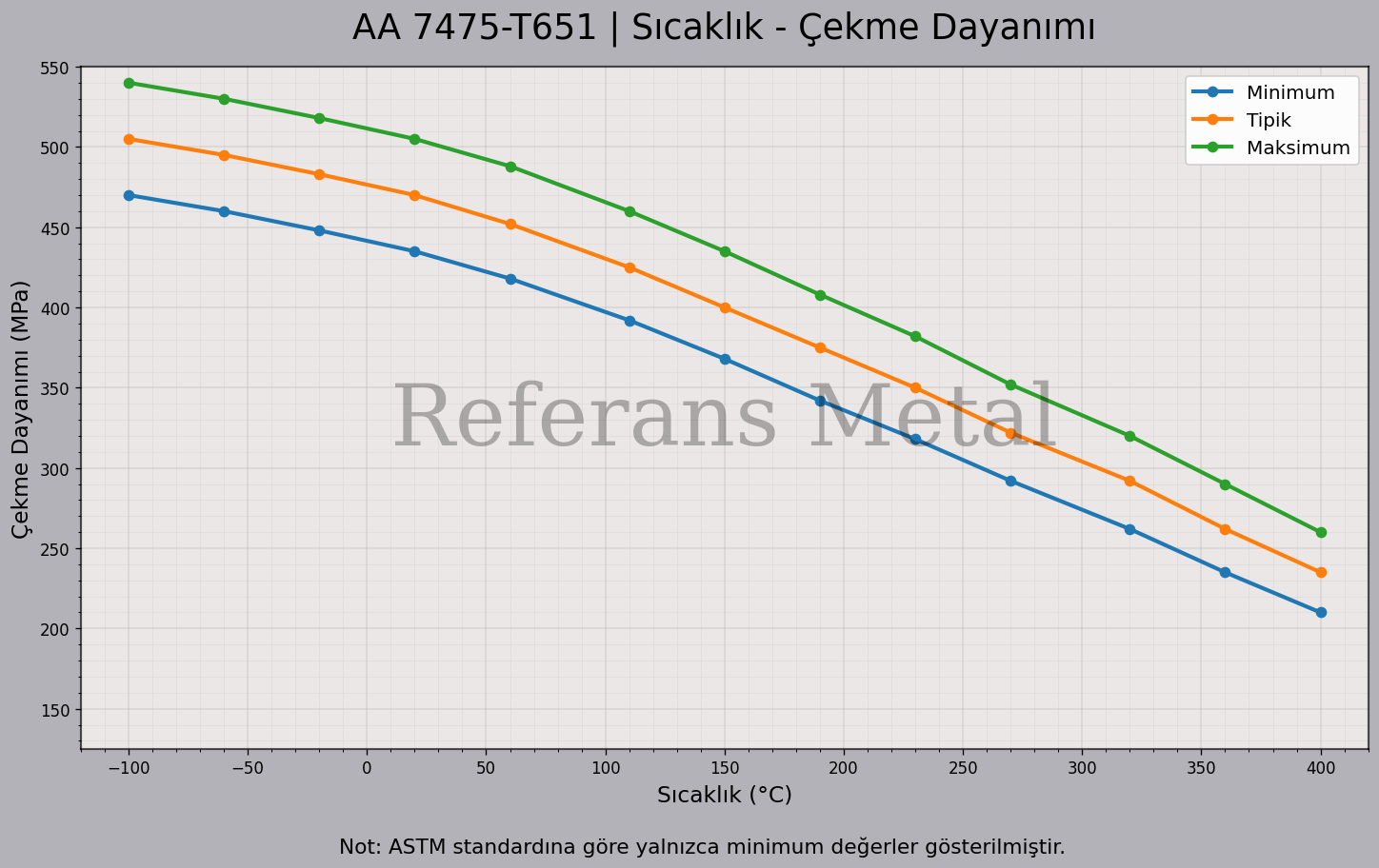 7475 T651 Sıcaklık – Çekme Dayanımı Grafiği 7475 T651 Sıcaklık – Çekme Dayanımı Grafiği