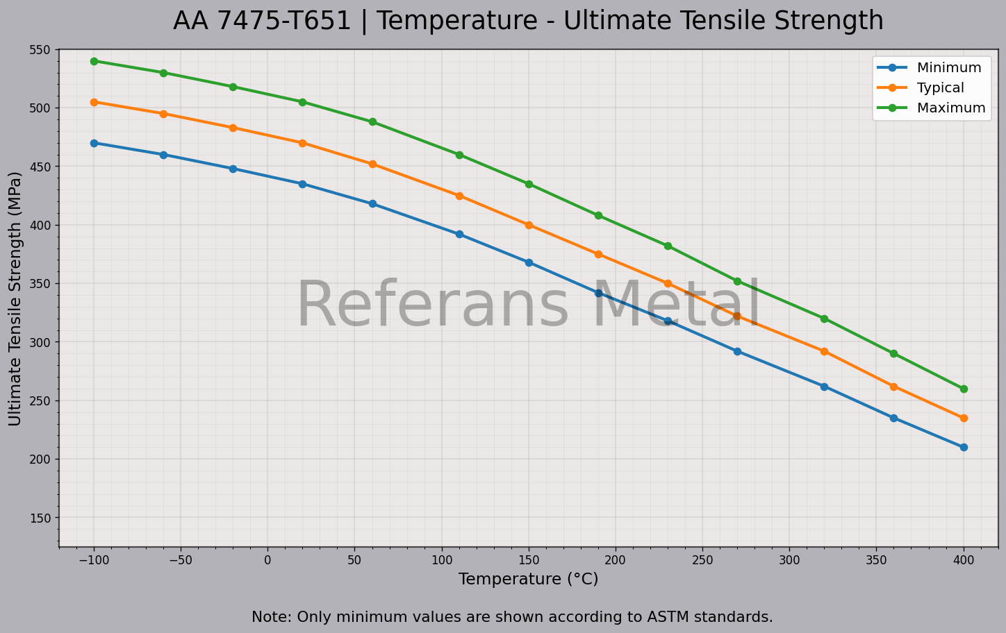 7475 T651 Temperatura – Gráfico de resistencia última a la tracción 7475 T651 Temperatura – Gráfico de resistencia última a la tracción