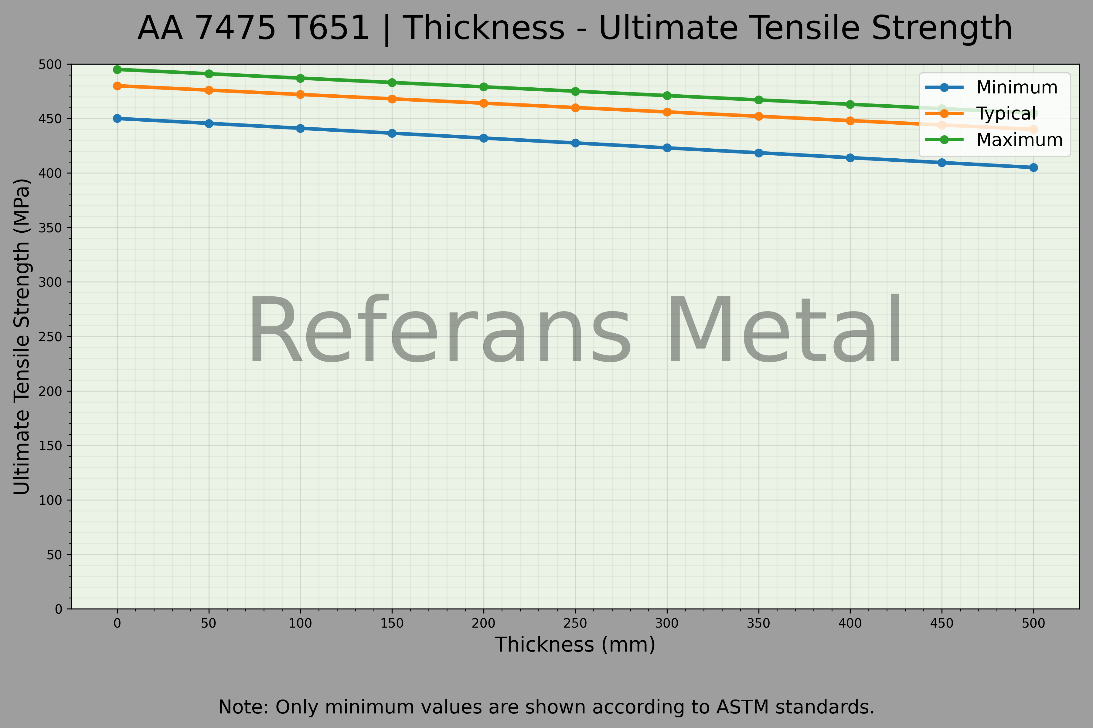 7475 T651 Espesor – Gráfico de resistencia última a la tracción 7475 T651 Espesor – Gráfico de resistencia última a la tracción