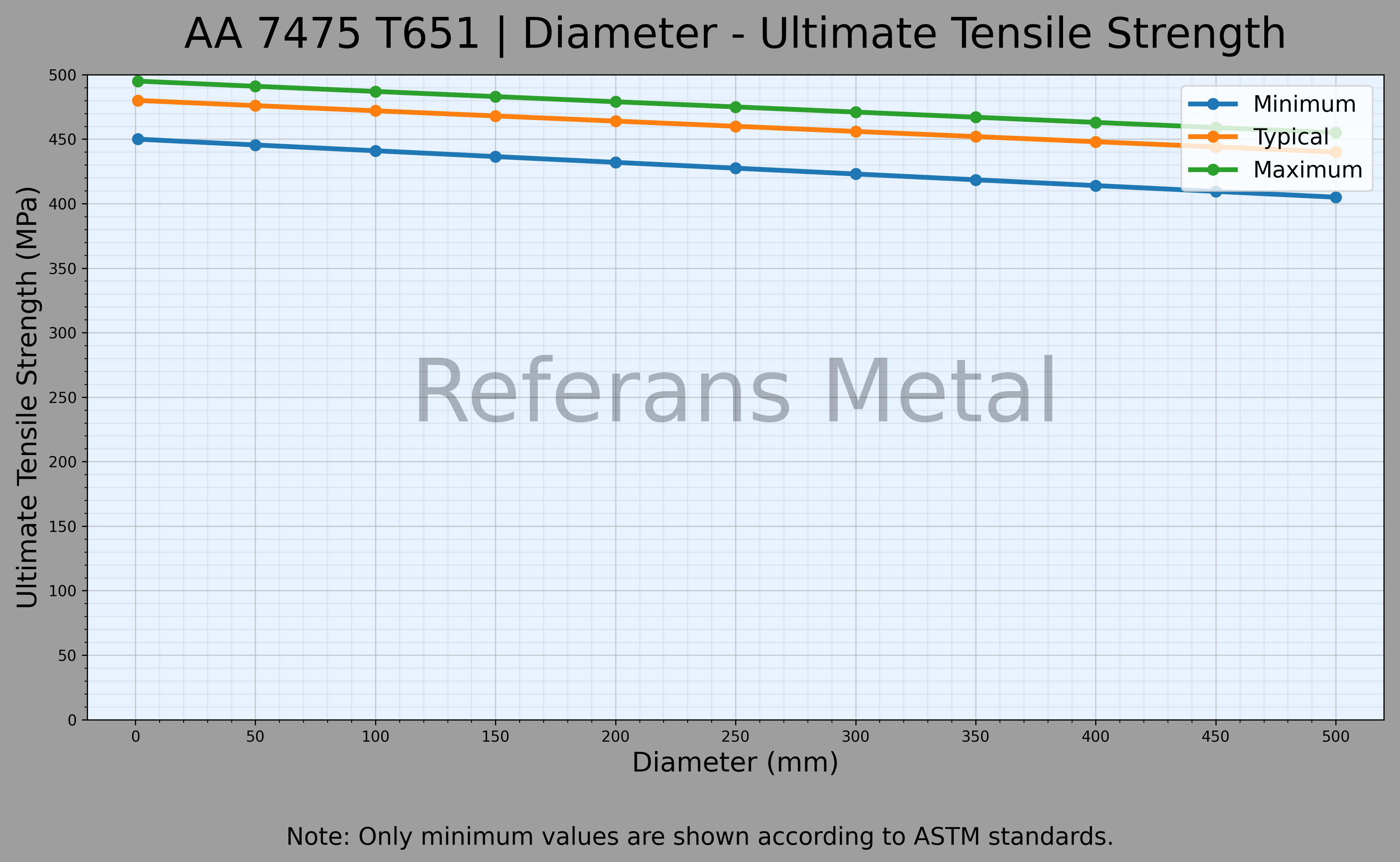 7475 T651 Diámetro – Gráfico de resistencia última a la tracción 7475 T651 Diámetro – Gráfico de resistencia última a la tracción