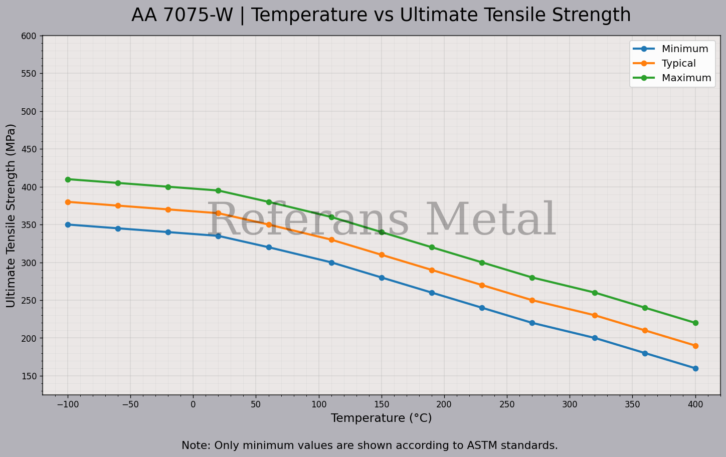 7075 W Temperature – Ultimate Tensile Strength Graph 7075 W Temperature – Ultimate Tensile Strength Graph