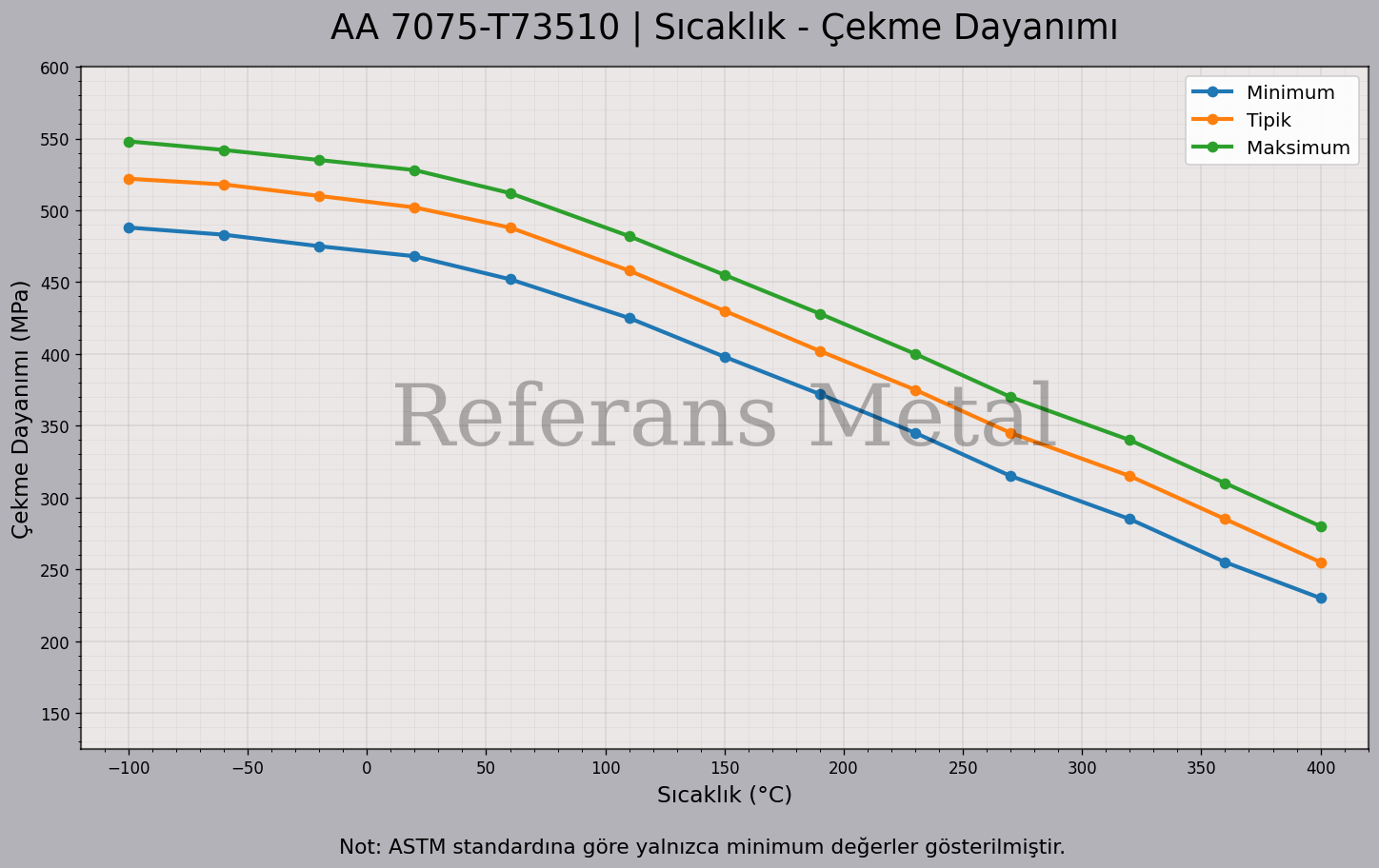 7075 T73510 Sıcaklık – Çekme Dayanımı Grafiği 7075 T73510 Sıcaklık – Çekme Dayanımı Grafiği