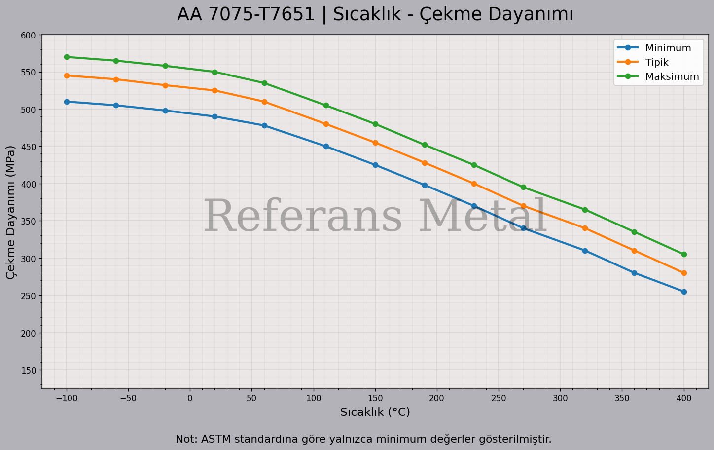 7075 T7651 Sıcaklık – Çekme Dayanımı Grafiği 7075 T7651 Sıcaklık – Çekme Dayanımı Grafiği