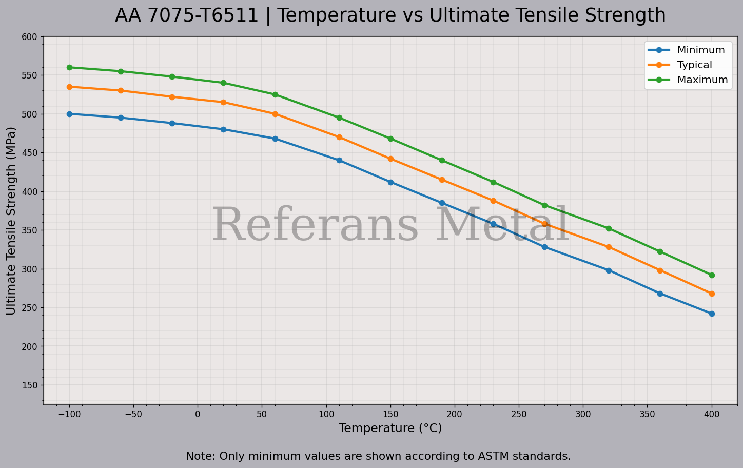 7075 T6511 Temperatur – Zugfestigkeitsdiagramm 7075 T6511 Temperatur – Zugfestigkeitsdiagramm