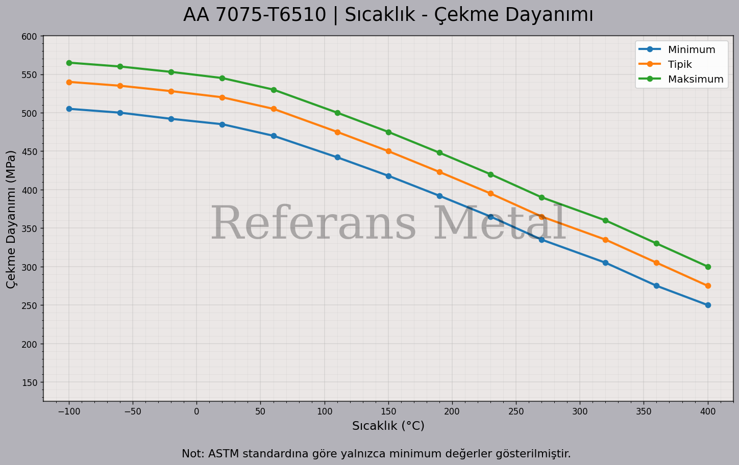 7075 T6510 Sıcaklık – Çekme Dayanımı Grafiği 7075 T6510 Sıcaklık – Çekme Dayanımı Grafiği