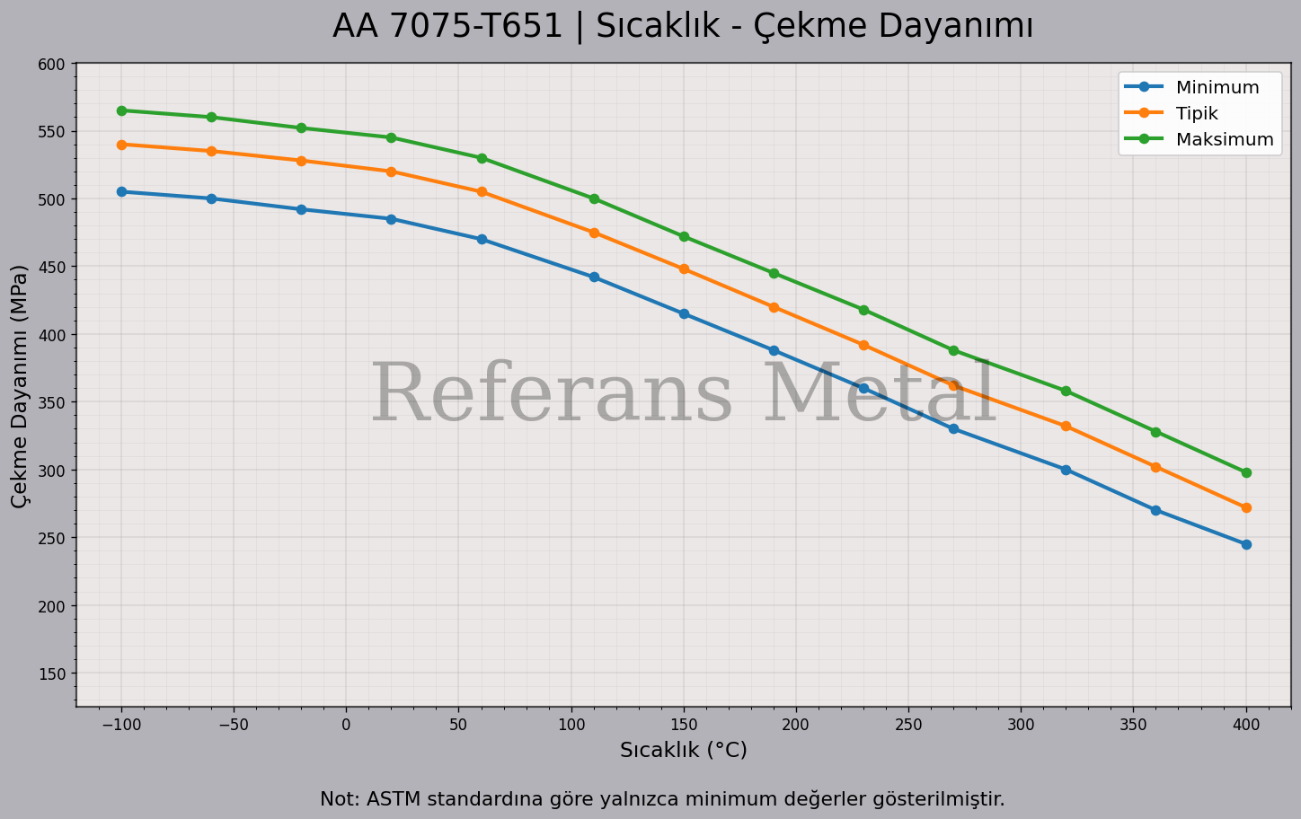 7075 T651 Sıcaklık – Çekme Dayanımı Grafiği 7075 T651 Sıcaklık – Çekme Dayanımı Grafiği
