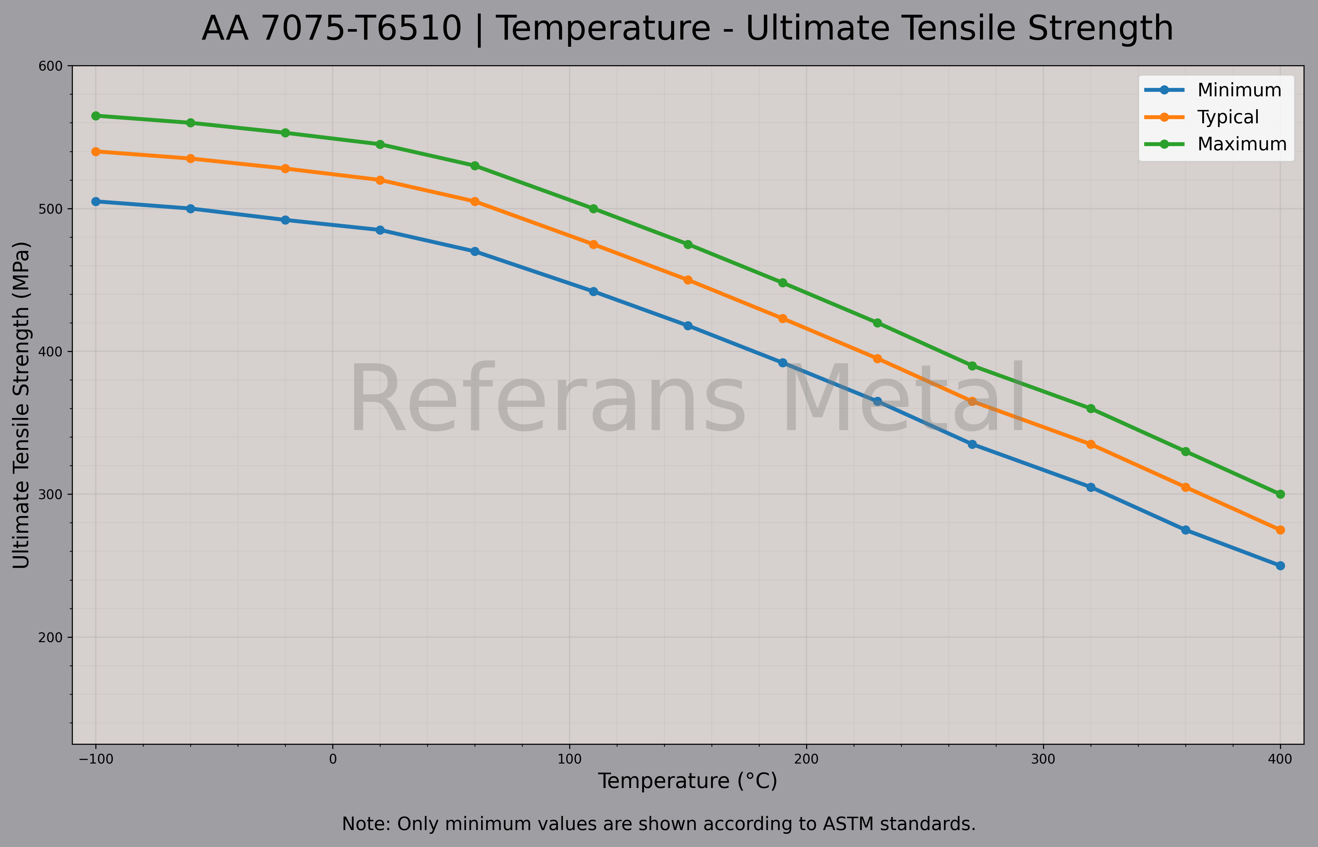 7075 T6510 Temperature – Ultimate Tensile Strength Graph 7075 T6510 Temperature – Ultimate Tensile Strength Graph