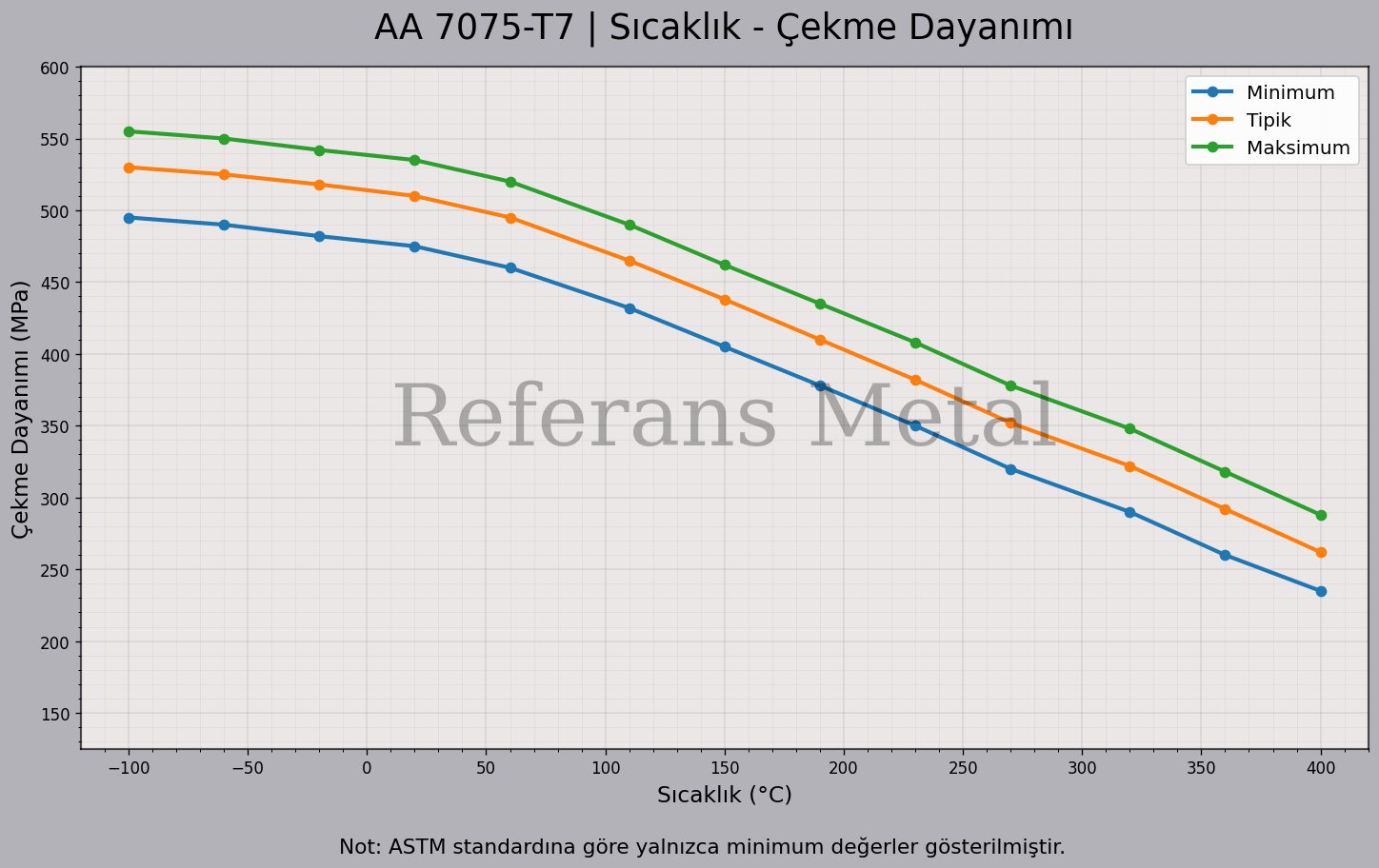 7075 T7 Sıcaklık – Çekme Dayanımı Grafiği 7075 T7 Sıcaklık – Çekme Dayanımı Grafiği