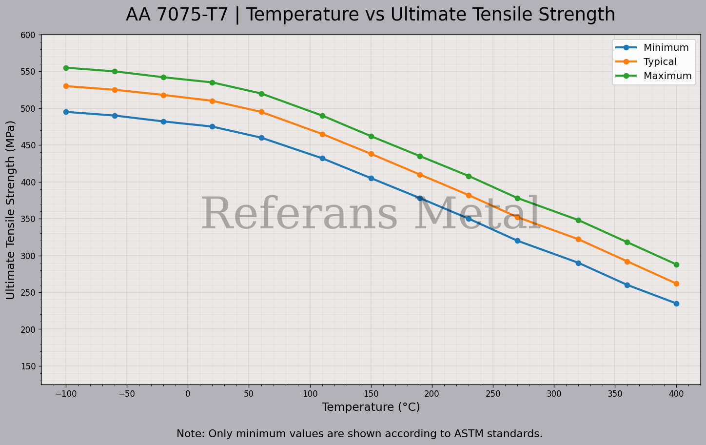 7075 T7 Temperatura – Gráfico de resistencia última a la tracción 7075 T7 Temperatura – Gráfico de resistencia última a la tracción
