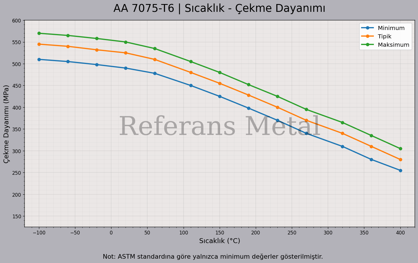 7075 T6 Sıcaklık – Çekme Dayanımı Grafiği 7075 T6 Sıcaklık – Çekme Dayanımı Grafiği