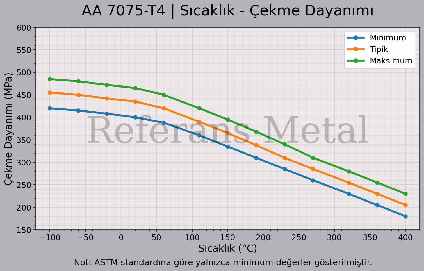 7075 T4 Sıcaklık – Çekme Dayanımı Grafiği 7075 T4 Sıcaklık – Çekme Dayanımı Grafiği