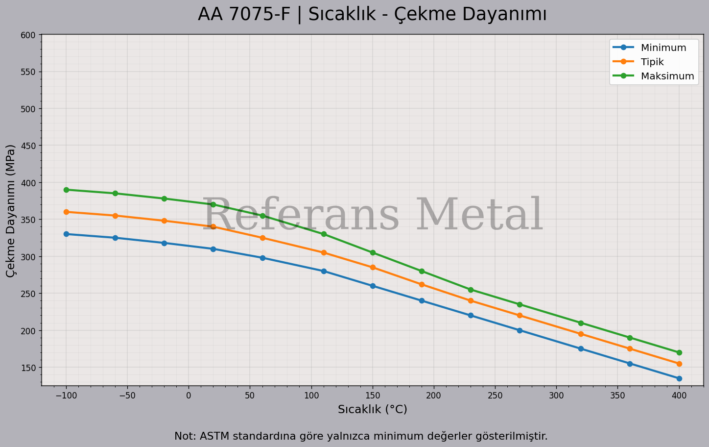 7075 F Sıcaklık – Çekme Dayanımı Grafiği 7075 F Sıcaklık – Çekme Dayanımı Grafiği