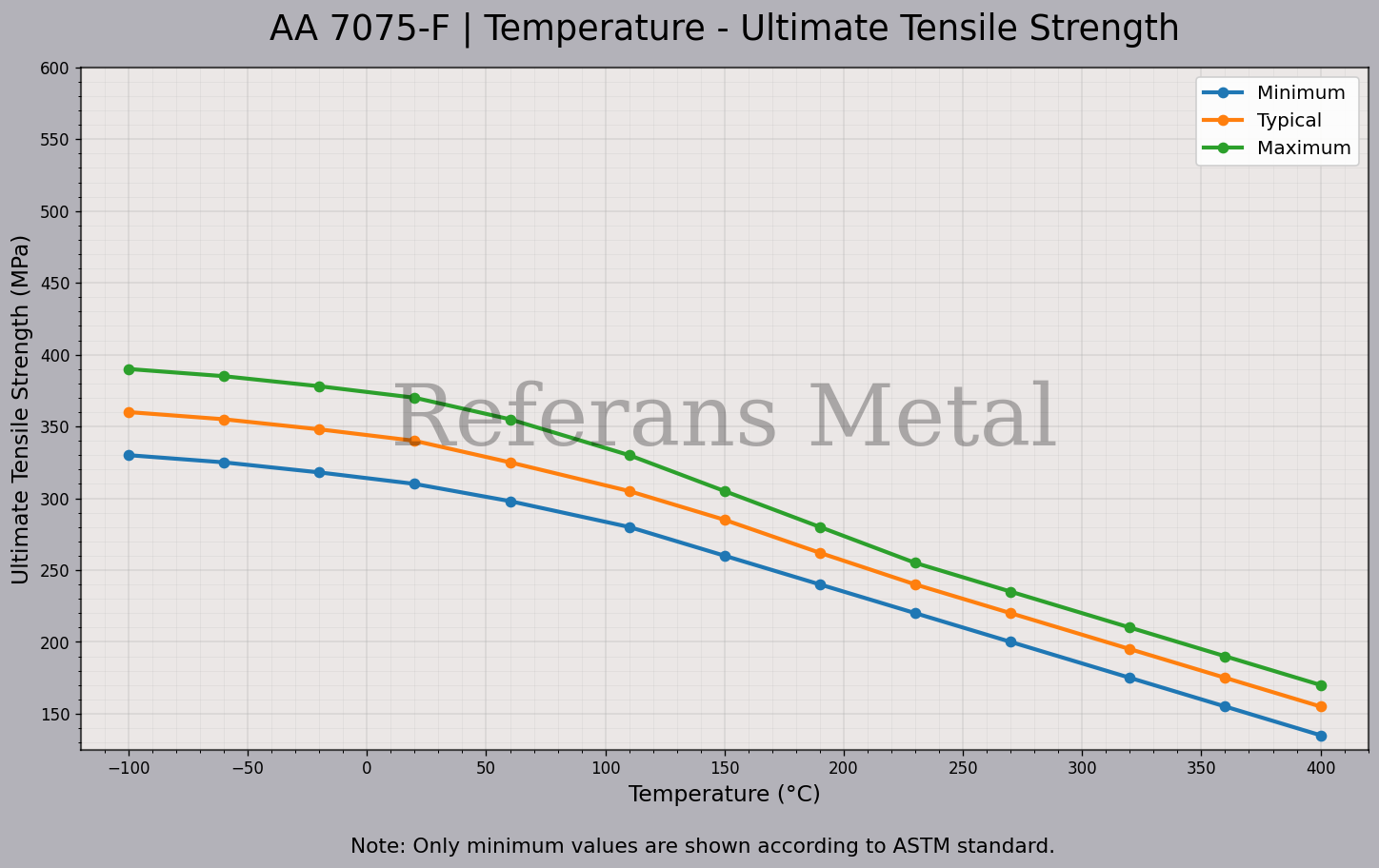 7075 F Temperatur – Zugfestigkeitsdiagramm 7075 F Temperatur – Zugfestigkeitsdiagramm