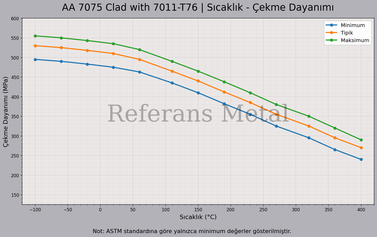 7075 clad with 7011 T76 Sıcaklık – Çekme Dayanımı Grafiği 7075 clad with 7011 T76 Sıcaklık – Çekme Dayanımı Grafiği
