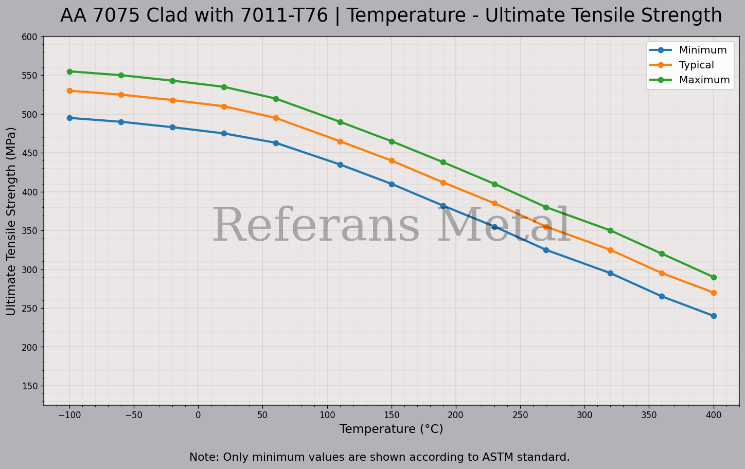 7075 clad with 7011 T76 Temperatur – Zugfestigkeitsdiagramm 7075 clad with 7011 T76 Temperatur – Zugfestigkeitsdiagramm