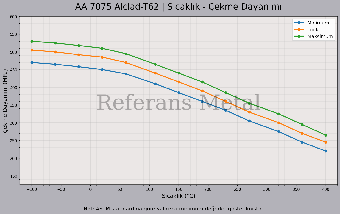 7075 aclad T62 Sıcaklık – Çekme Dayanımı Grafiği 7075 aclad T62 Sıcaklık – Çekme Dayanımı Grafiği