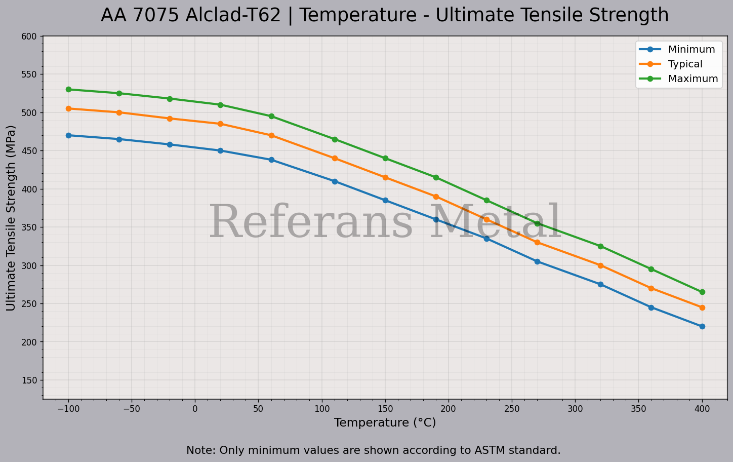 7075 aclad T62 Temperatur – Zugfestigkeitsdiagramm 7075 aclad T62 Temperatur – Zugfestigkeitsdiagramm