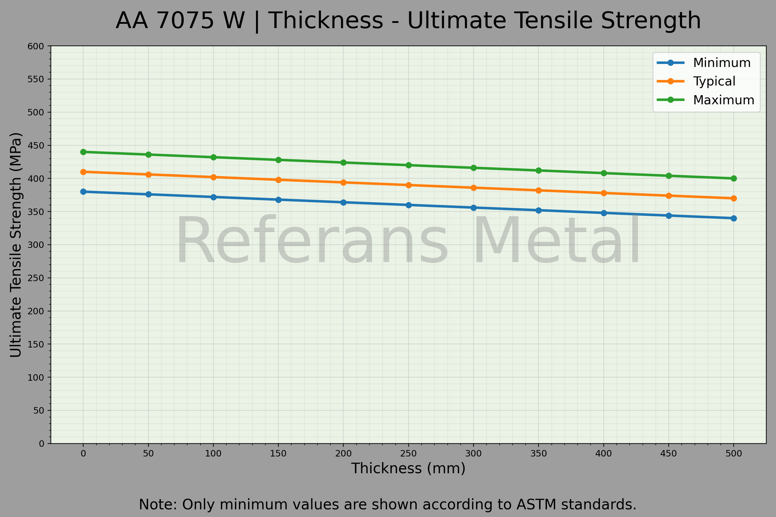 7075 W Thickness – Ultimate Tensile Strength Graph 7075 W Thickness – Ultimate Tensile Strength Graph