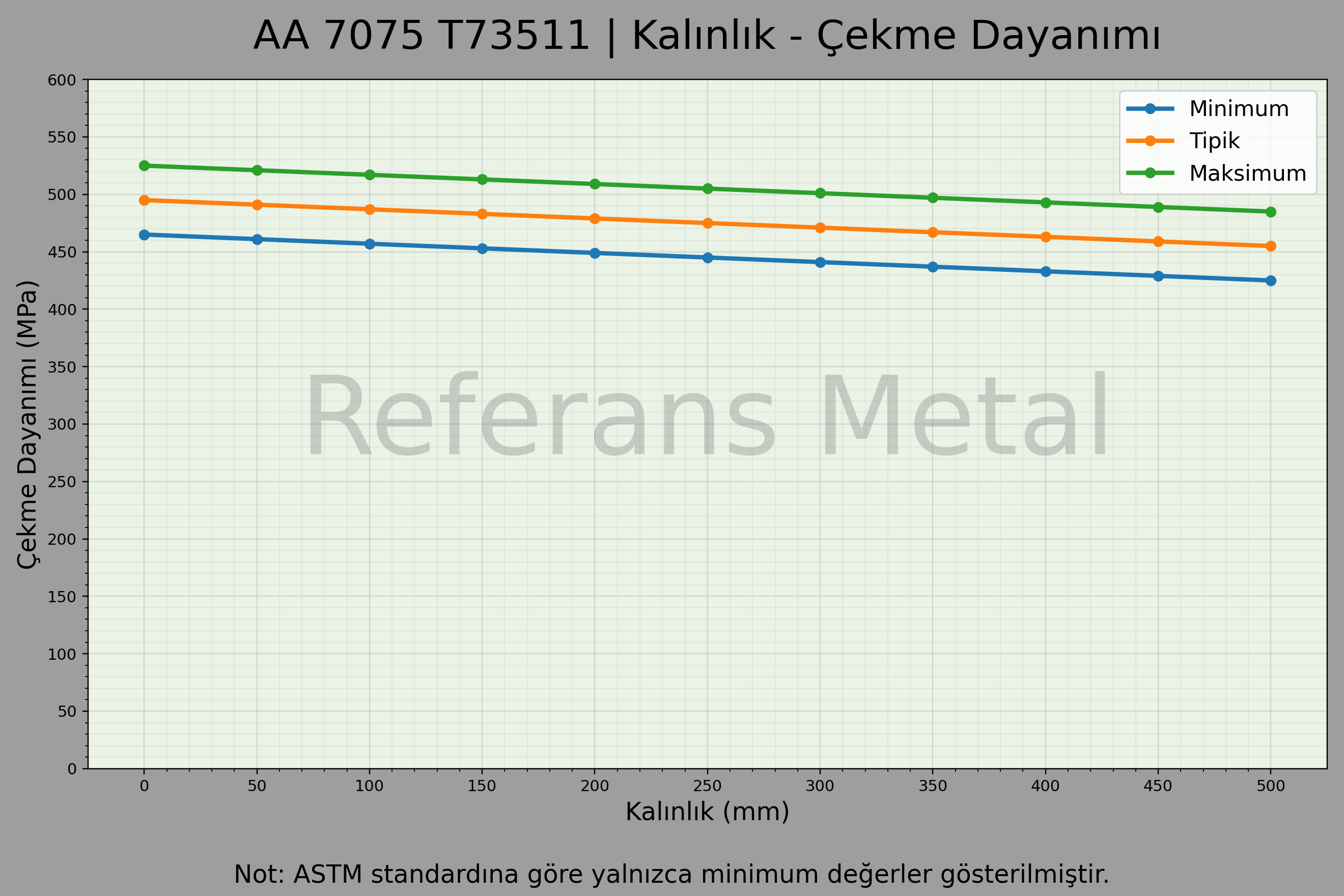 7075 T73511 Kalınlık – Çekme Dayanımı Grafiği 7075 T73511 Kalınlık – Çekme Dayanımı Grafiği