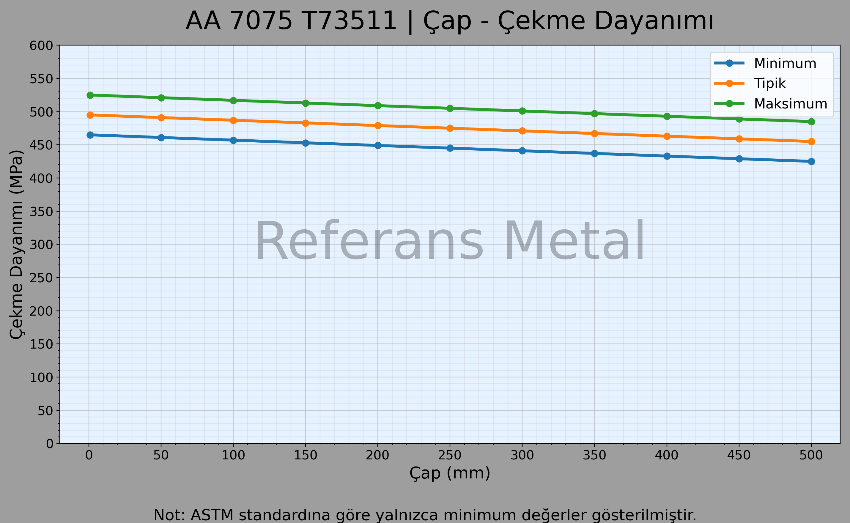 7075 T73511 Çap – Çekme Dayanımı Grafiği 7075 T73511 Çap – Çekme Dayanımı Grafiği
