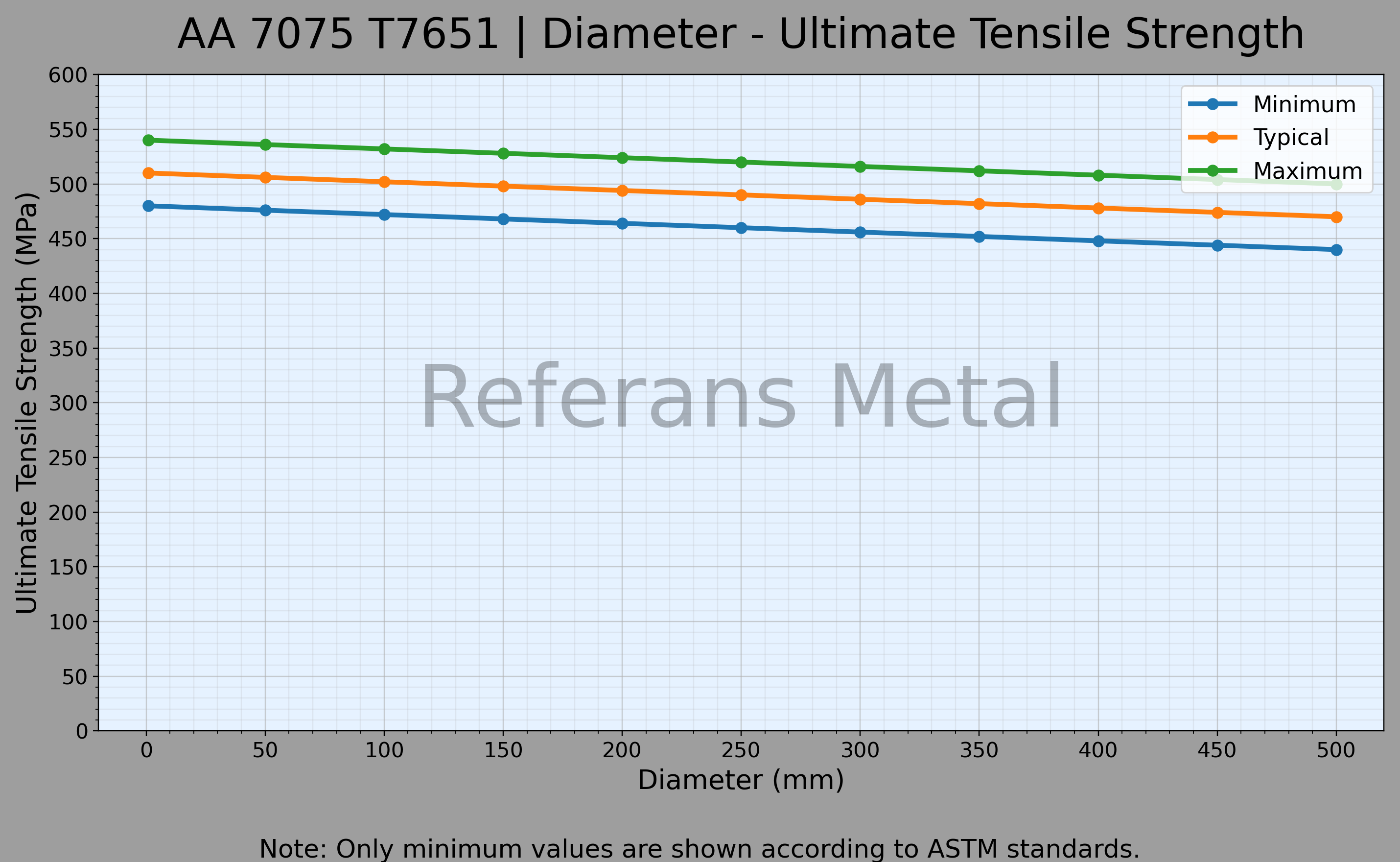 7075 T7651 Durchmesser – Zugfestigkeitsdiagramm 7075 T7651 Durchmesser – Zugfestigkeitsdiagramm