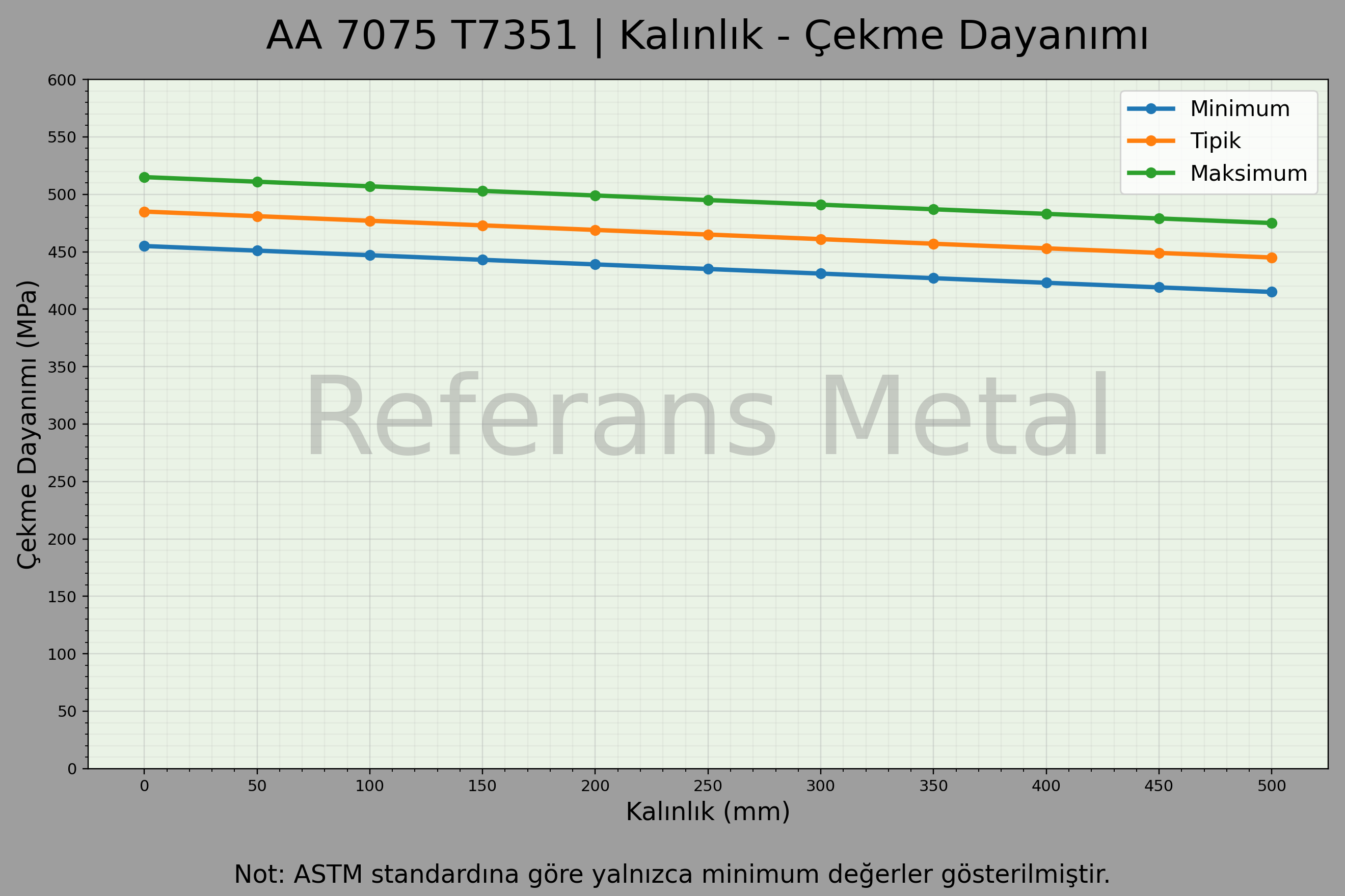 7075 T7351 Kalınlık – Çekme Dayanımı Grafiği 7075 T7351 Kalınlık – Çekme Dayanımı Grafiği